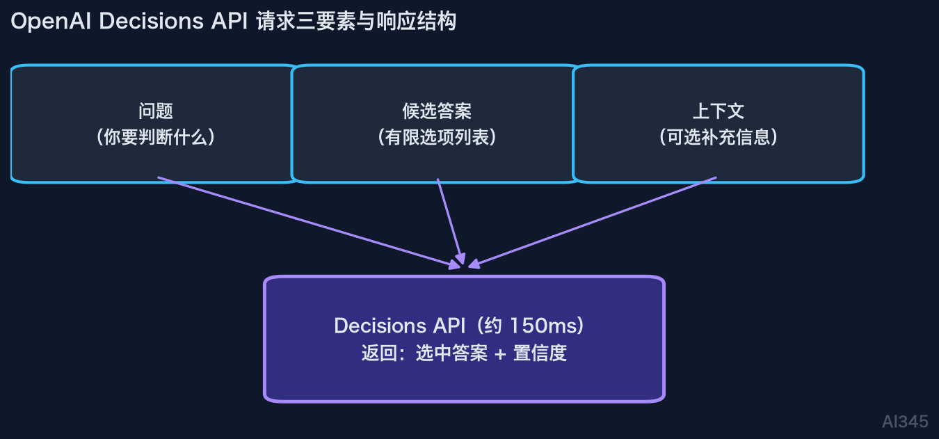 OpenAI Decisions API 怎么用?5 步接入附请求示例封面图