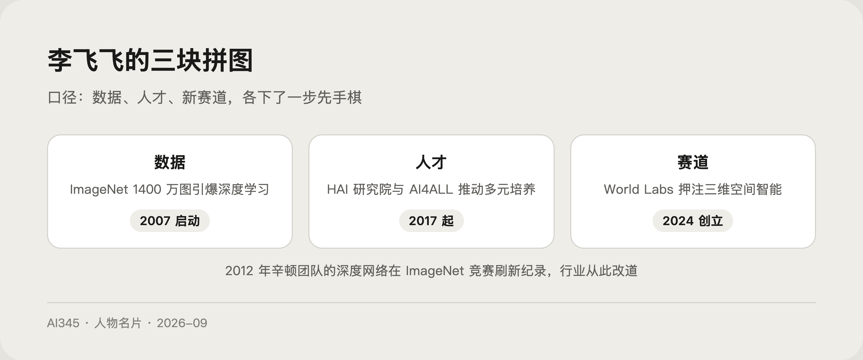 李飞飞核心贡献图解：ImageNet 数据集、HAI 研究院与 World Labs 空间智能