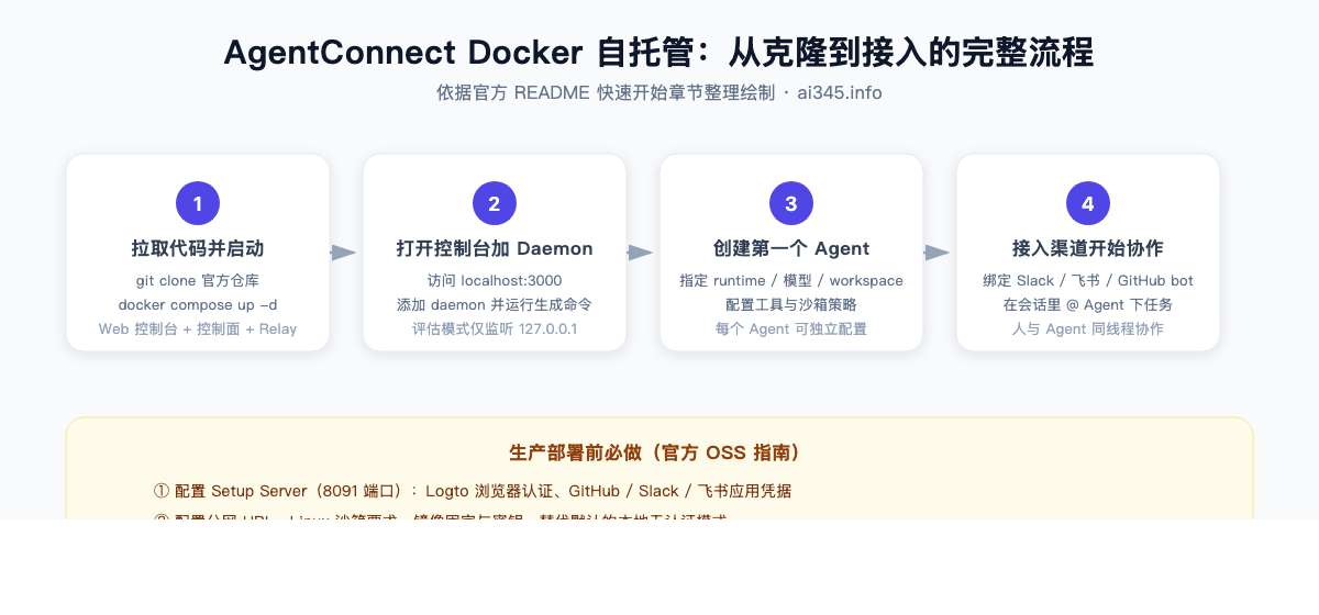 AgentConnect Docker 部署流程图