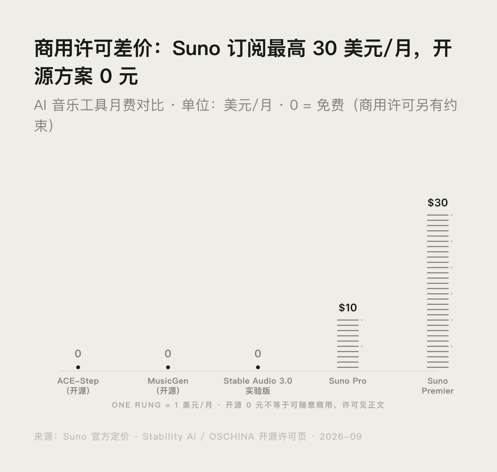 Stable Audio 3.0 替代品：商用许可对比封面图
