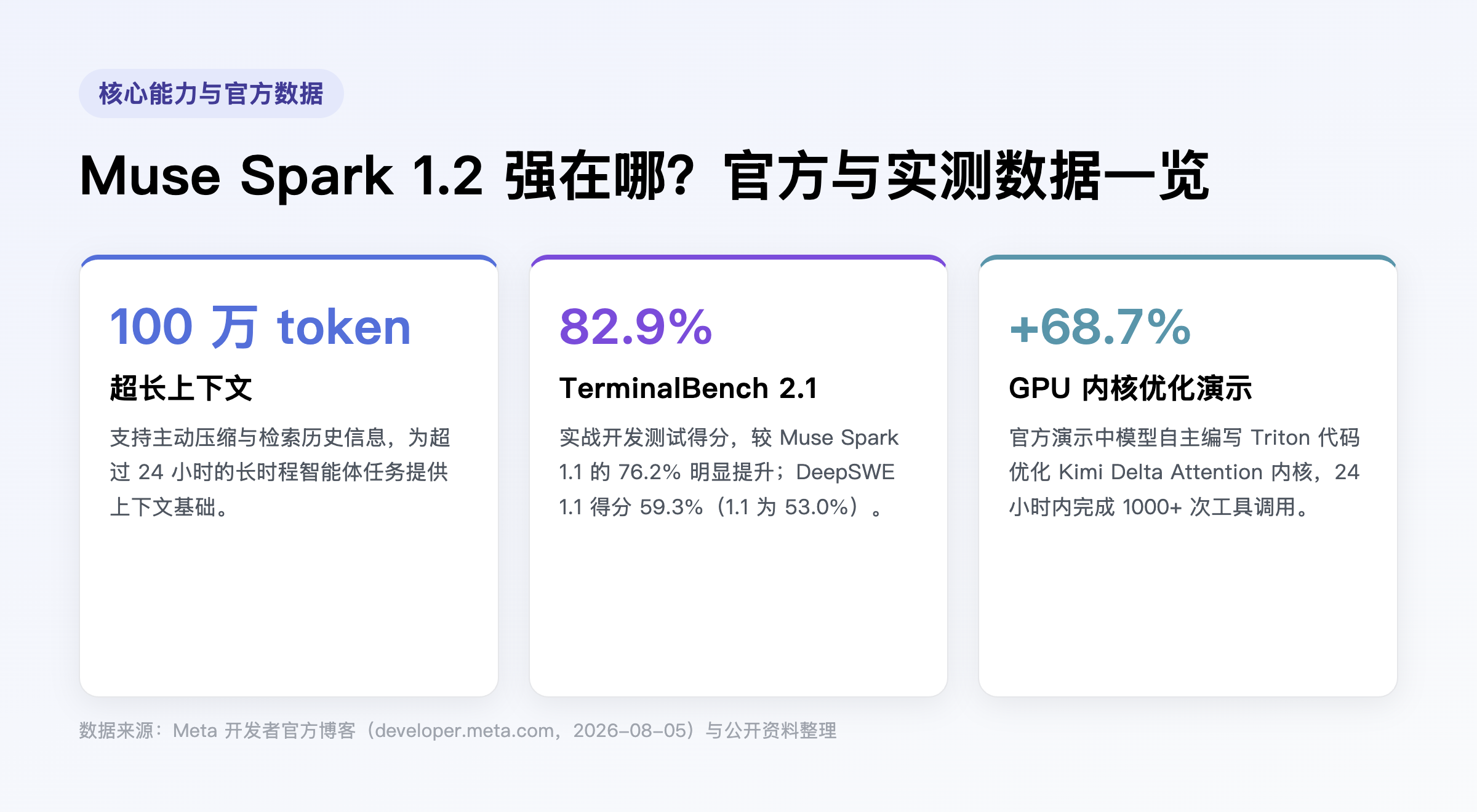 Muse Spark 1.2 核心能力与基准数据