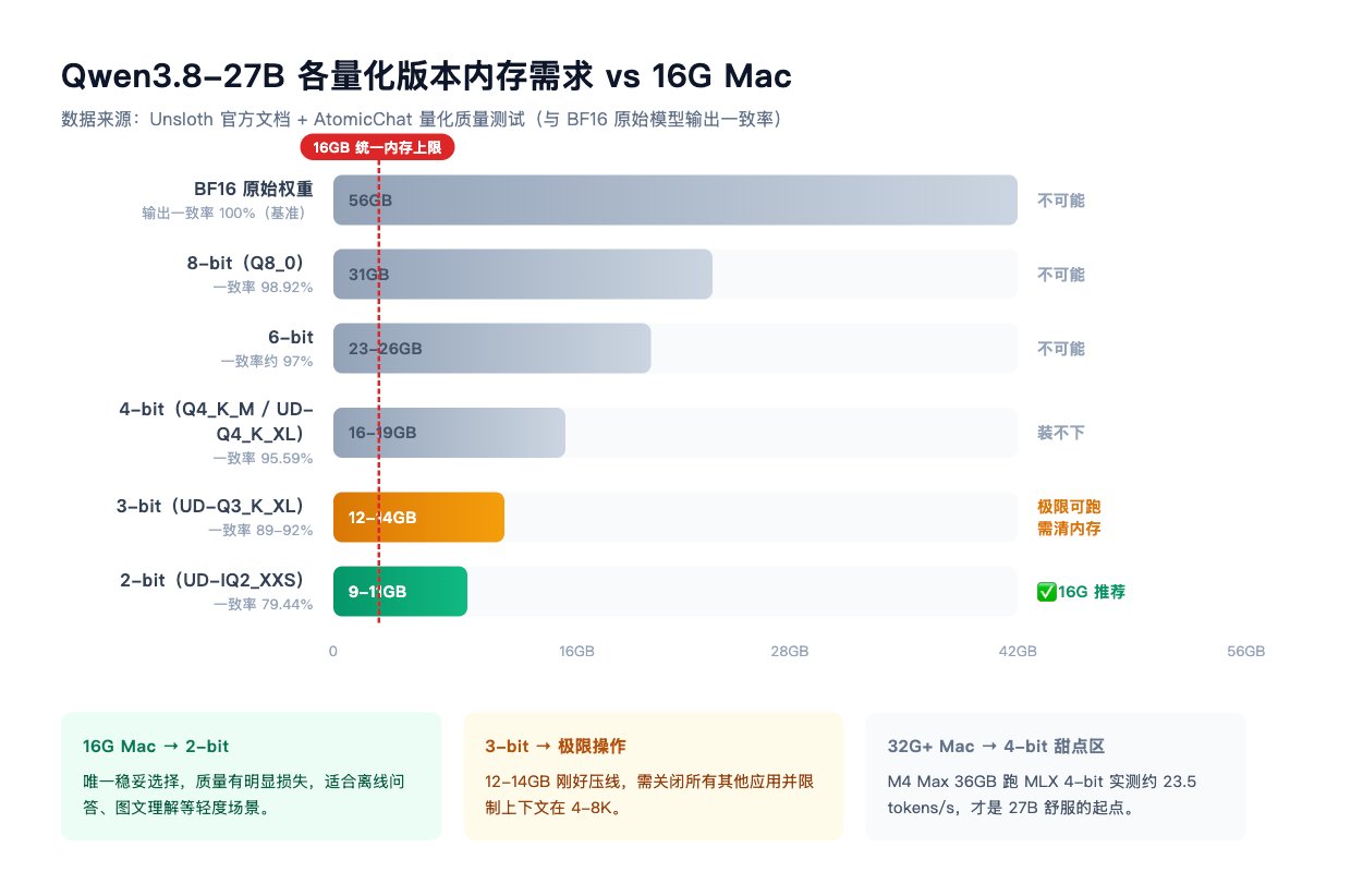 Qwen3.8-27B 各量化版本内存需求与输出质量对比图:2-bit 是 16G Mac 唯一稳妥选择