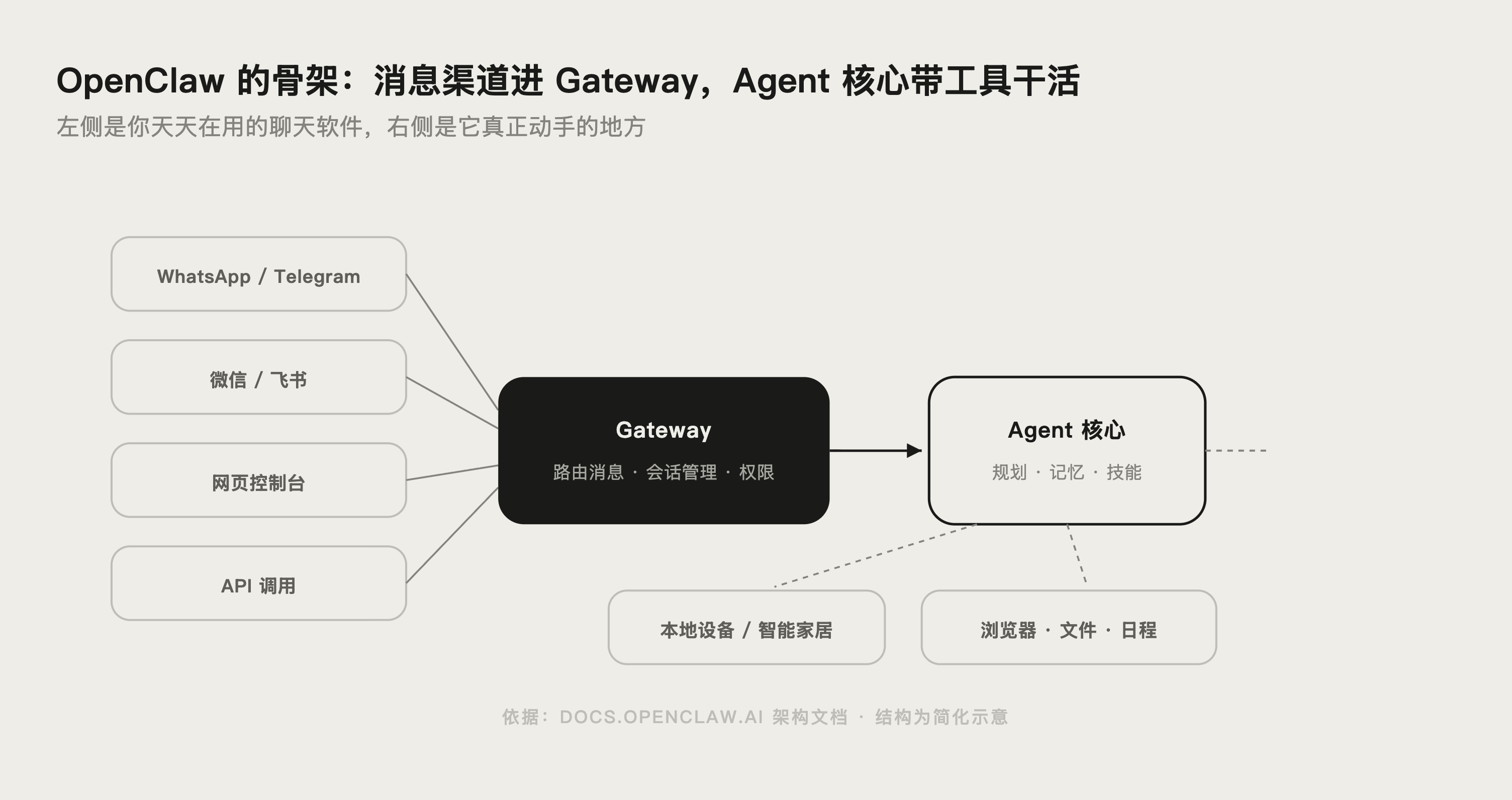 OpenClaw Gateway 架构与聊天渠道连接示意图