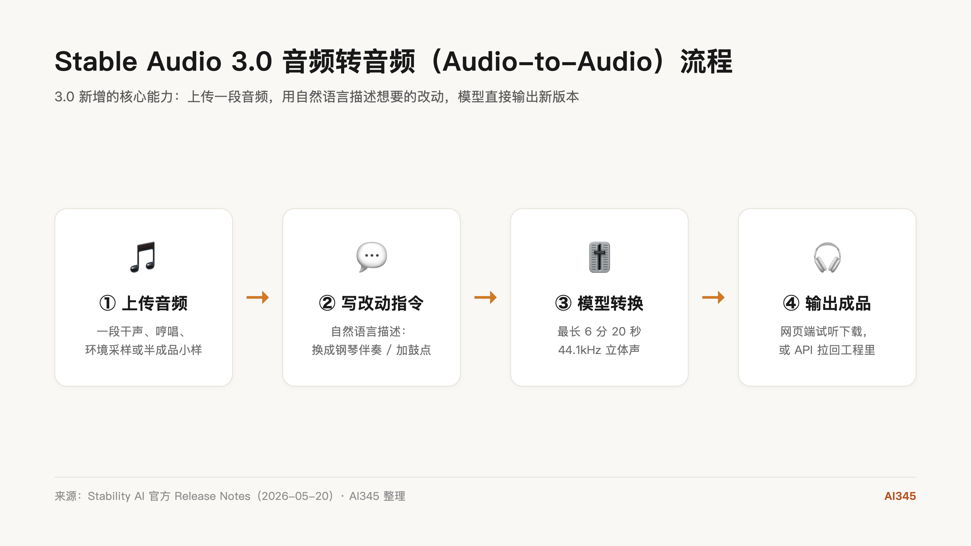 Stable Audio 3.0 音频转音频创作流程示意图