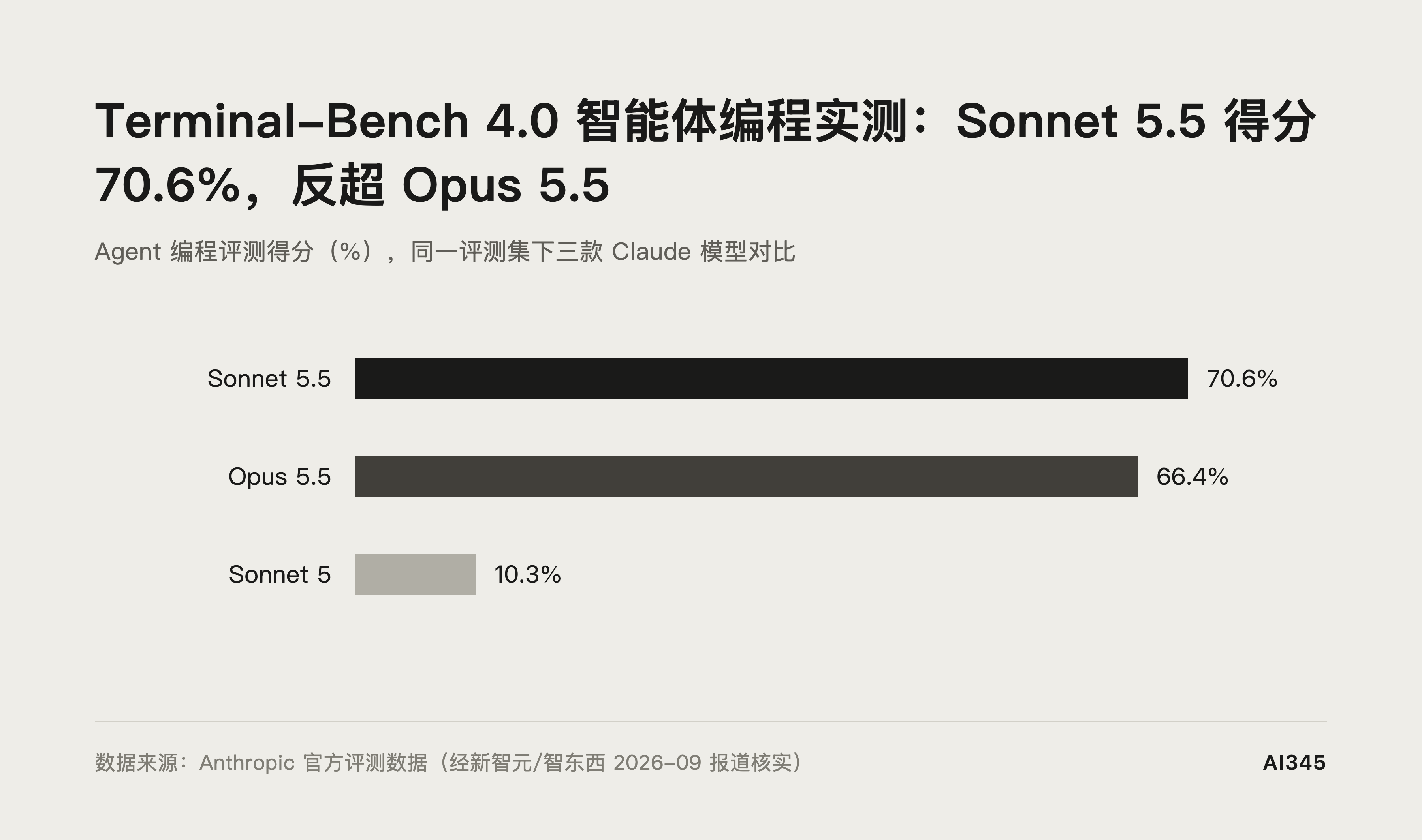 Sonnet 5.5 与 Opus 5.5 Terminal-Bench 4.0 智能体编程跑分对比图