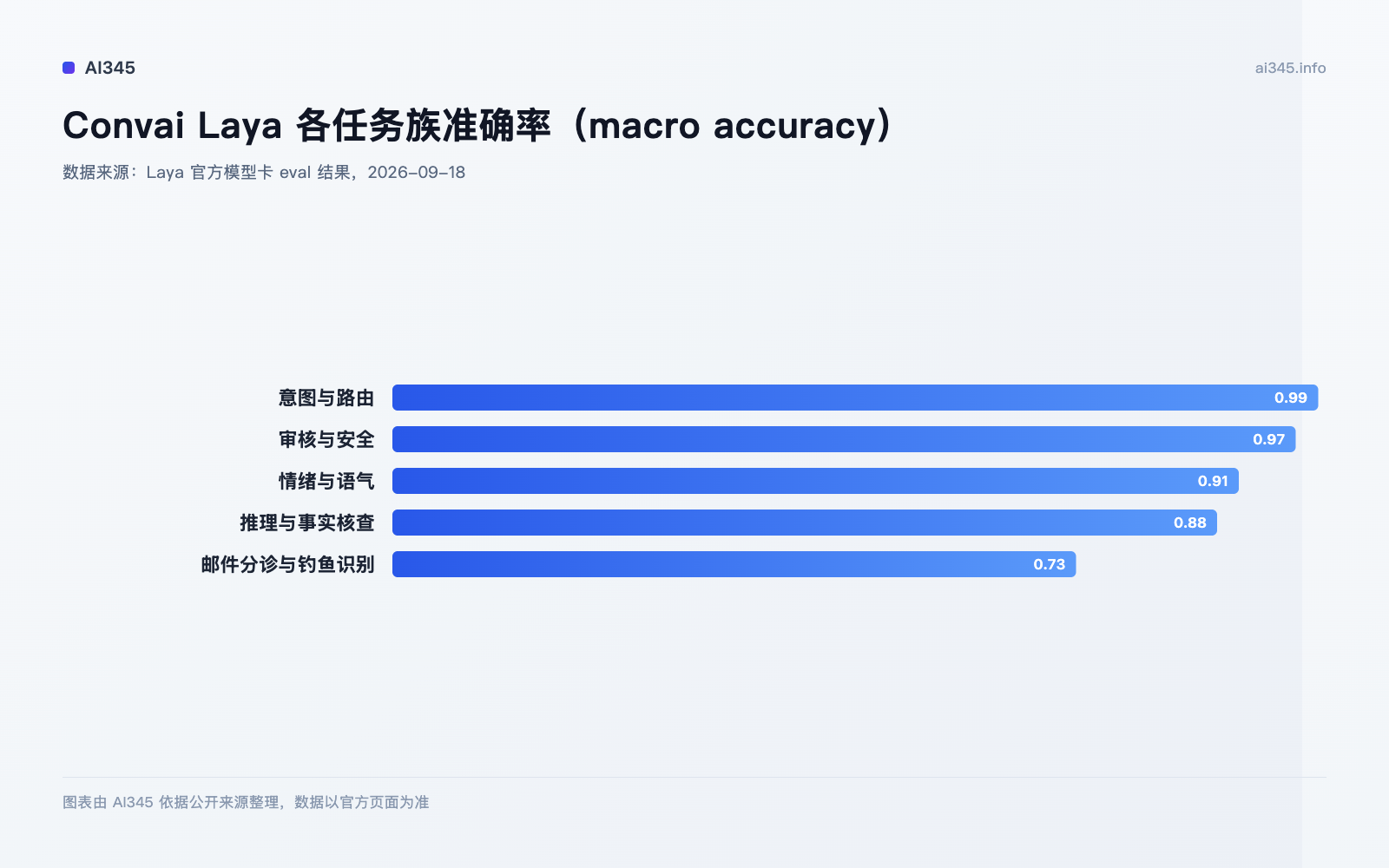 Convai Laya 各任务族准确率对比图