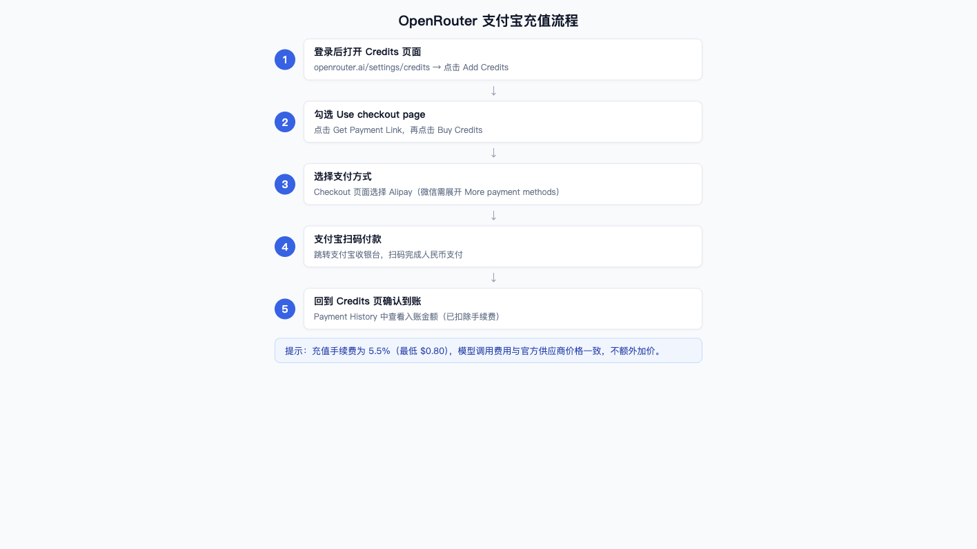 OpenRouter 国内能用吗？2026 最新充值教程（支付宝步骤+手续费+稳定访问方案）封面图