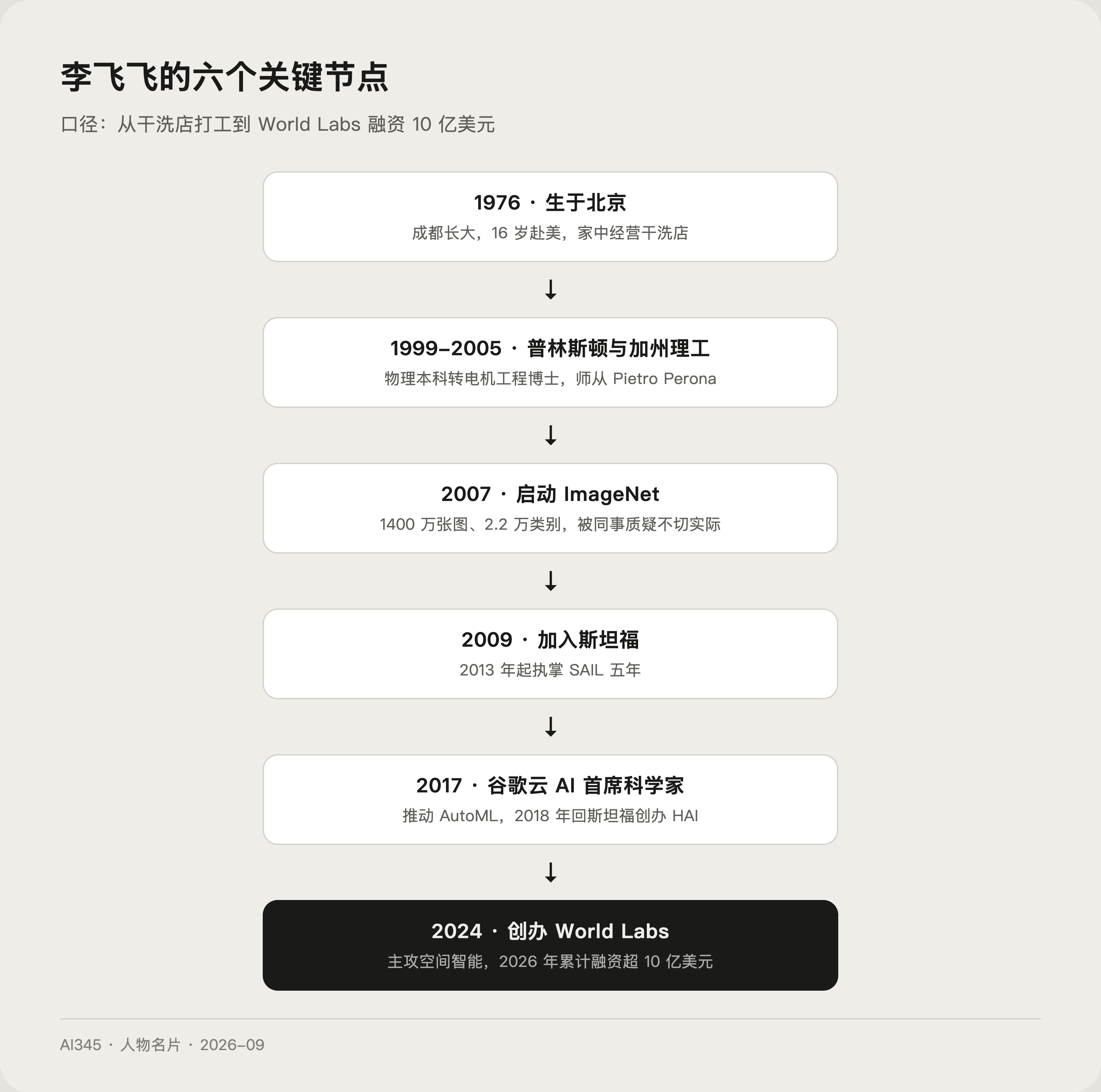 李飞飞人生关键节点时间线：从北京出生到 World Labs 融资 10 亿美元