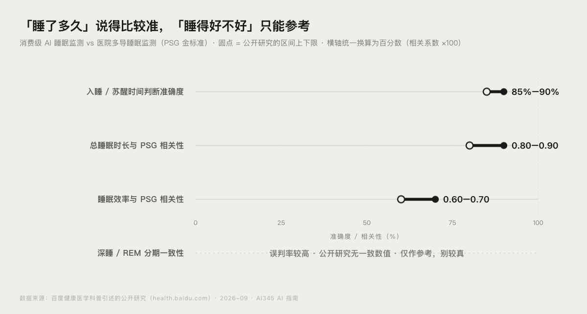 AI睡眠监测与医院PSG金标准的准确度对比：入睡判断85-90%，总睡眠时长相关性约0.85，睡眠效率相关性约0.65，睡眠分期一致性明显偏低