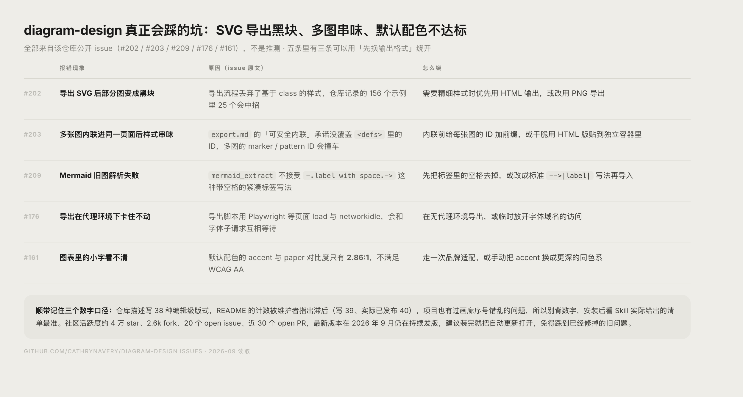 diagram-design 常见报错与绕行方案汇总图