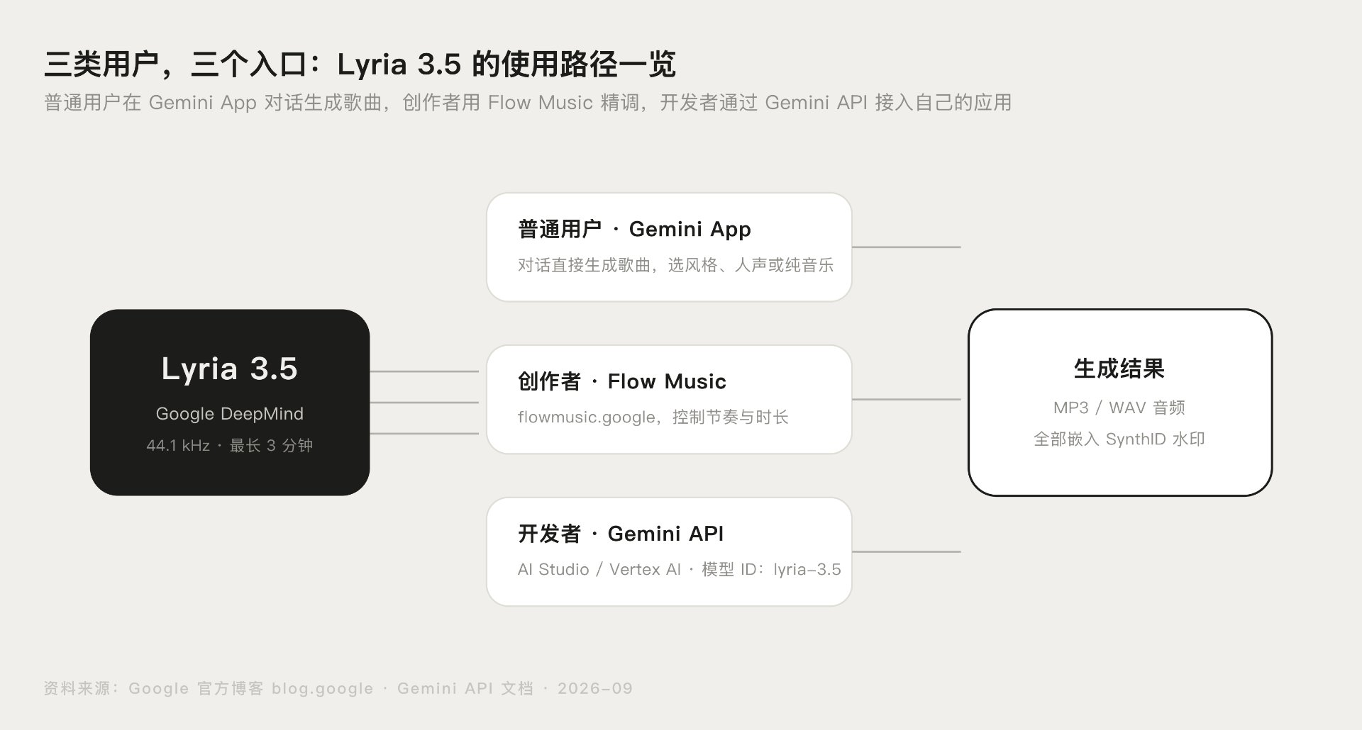 Lyria 3.5 三类使用入口示意图：普通用户走 Gemini App，创作者走 Flow Music，开发者走 Gemini API