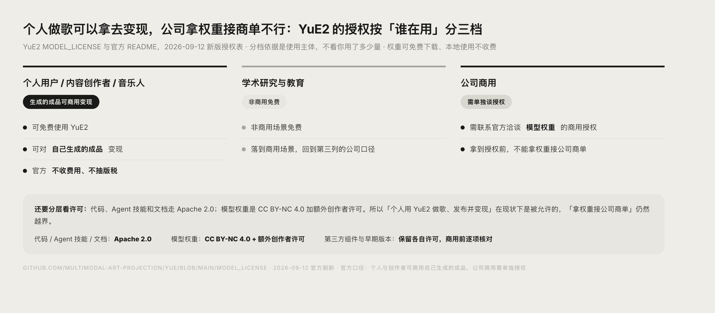 YuE2 个人、学术、公司三种授权范围对比图