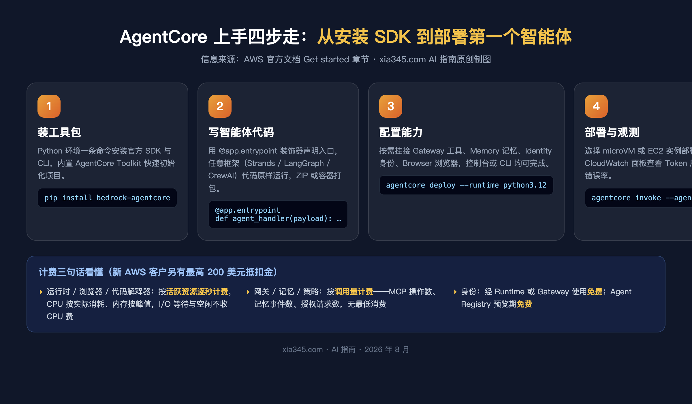 Amazon Bedrock AgentCore 上手四步流程与计费要点图解