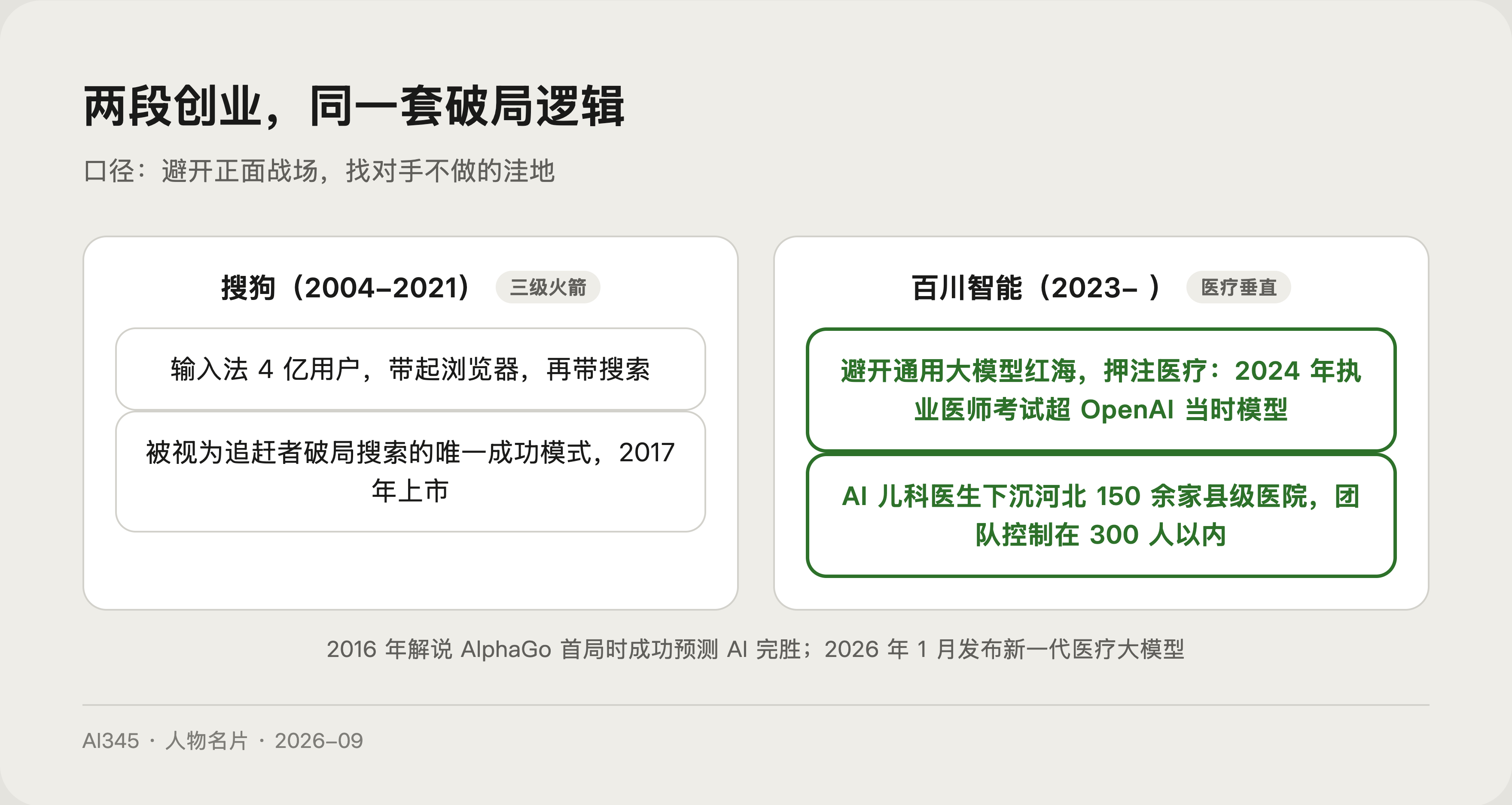 王小川两段创业贡献图解：搜狗三级火箭与百川医疗垂直路线对照