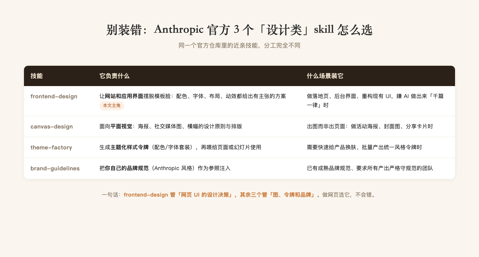 Anthropic 官方设计类 skill 对比：frontend-design vs canvas-design vs theme-factory