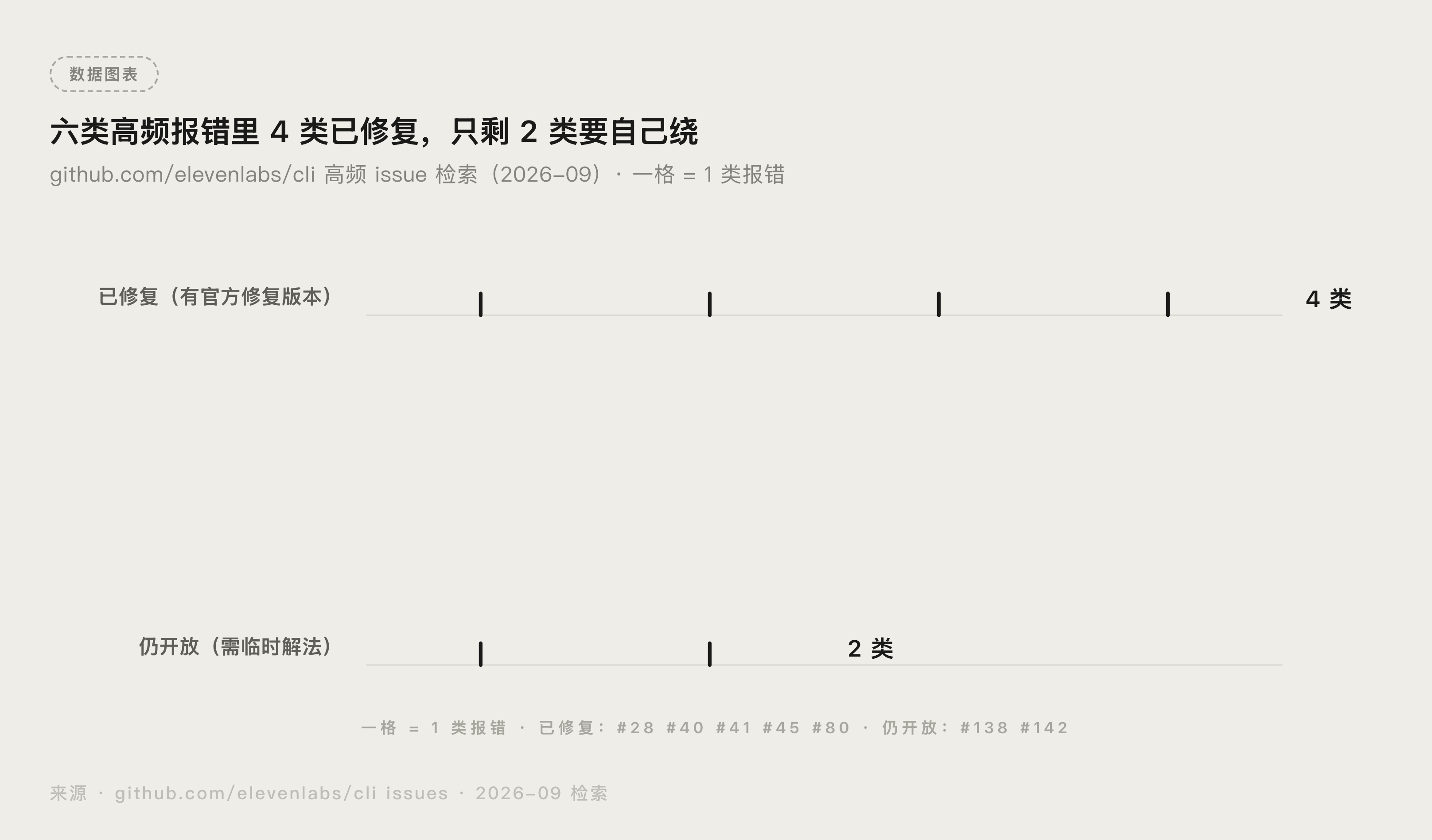 ElevenLabs CLI 官方仓库 Issues 列表截图