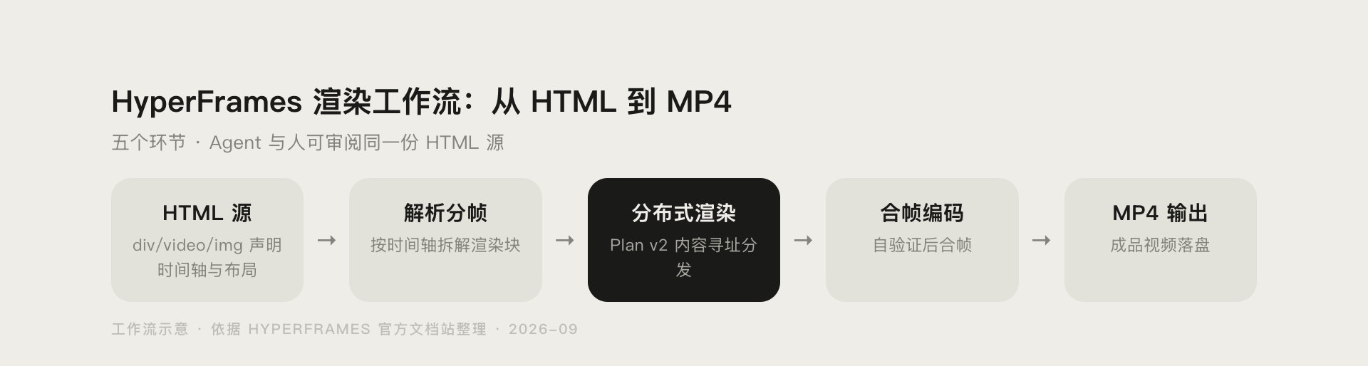 HyperFrames 渲染工作流示意图，从 HTML 源码到 MP4 输出