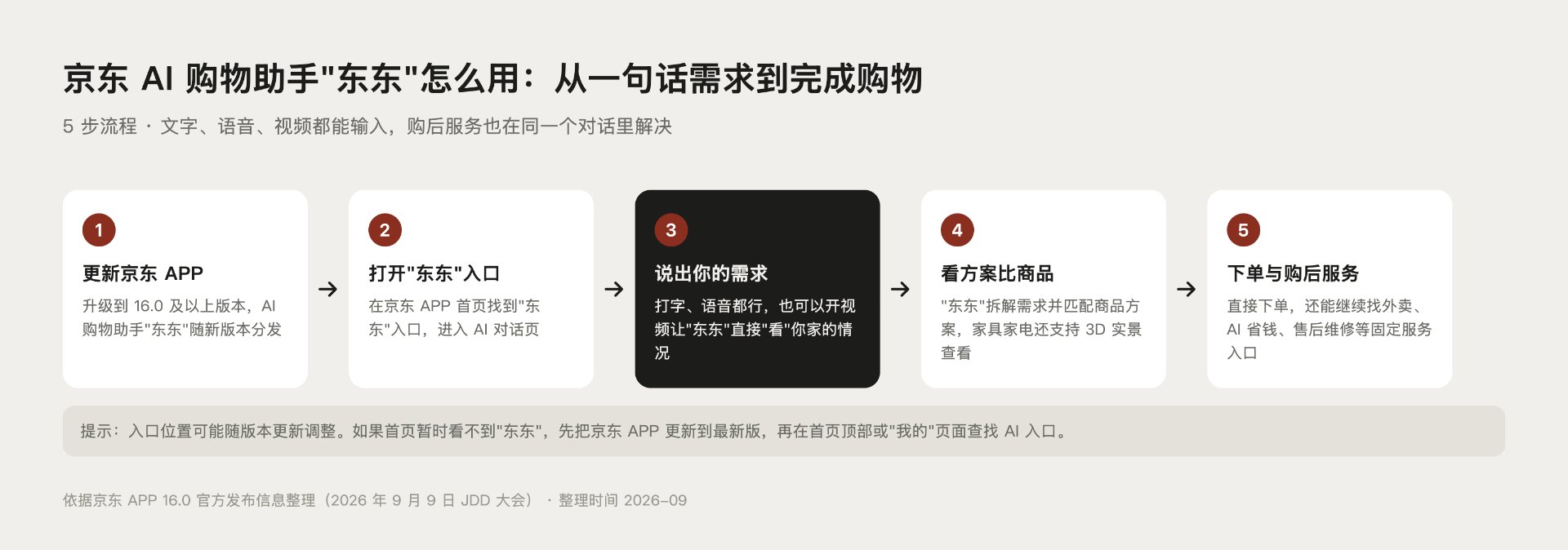 京东AI购物助手东东5步使用流程图:从更新APP到完成下单与购后服务