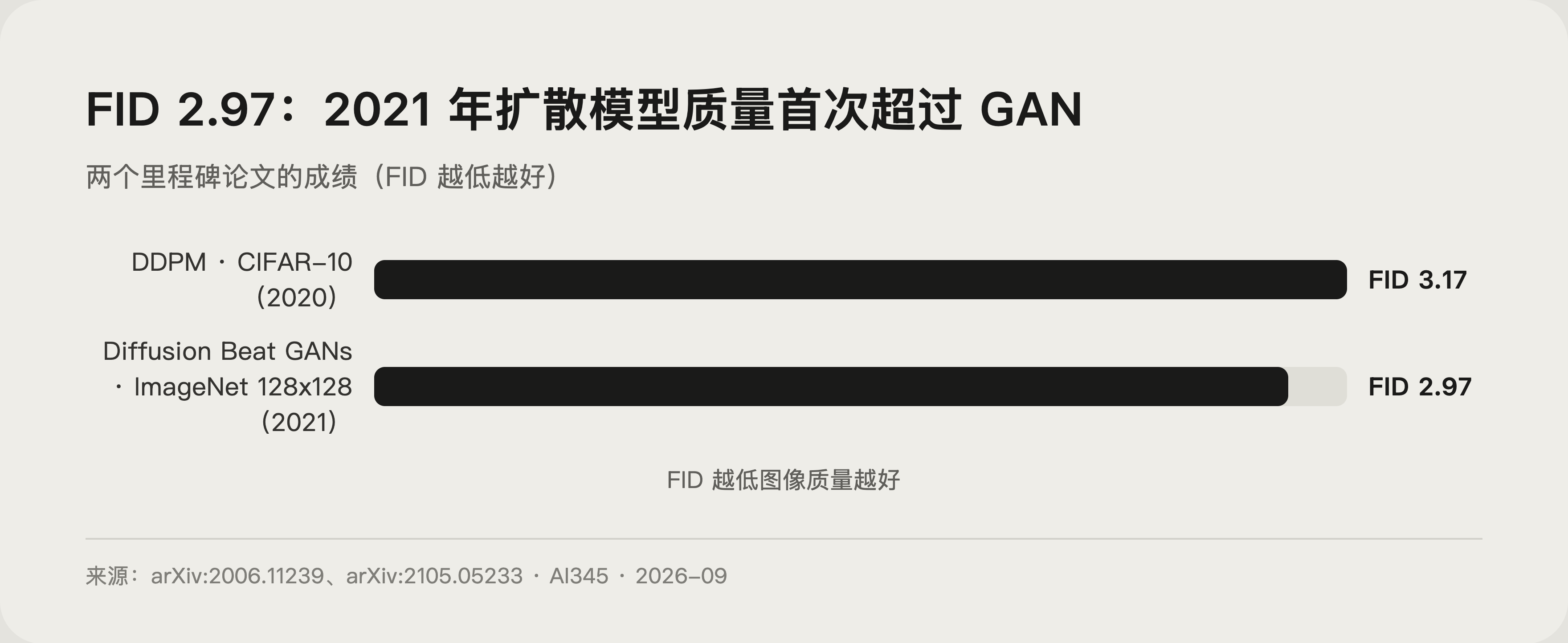 扩散模型里程碑成绩数据条示意图