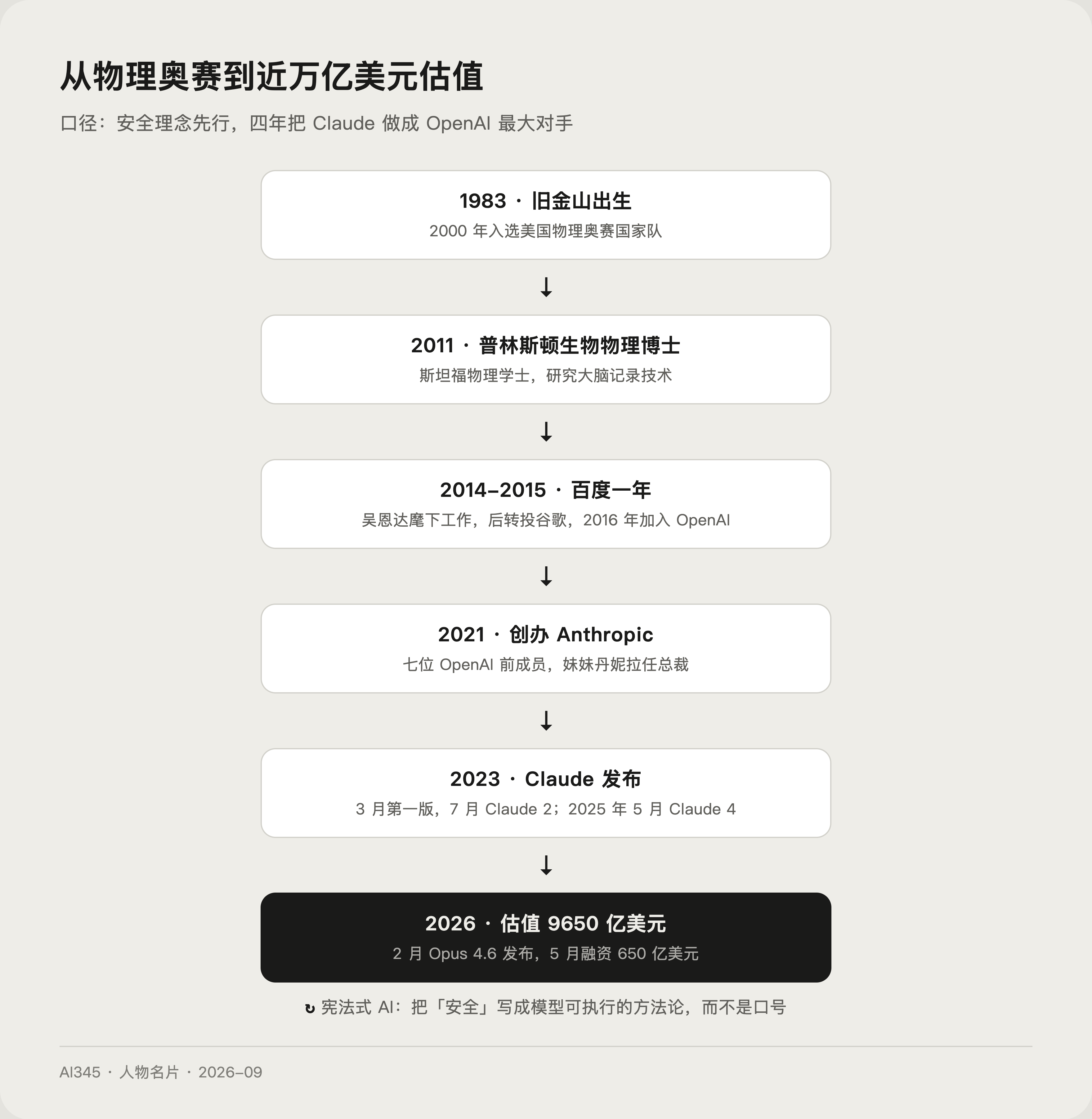 达里奥·阿莫迪人生关键节点时间线,从物理奥赛到近万亿估值