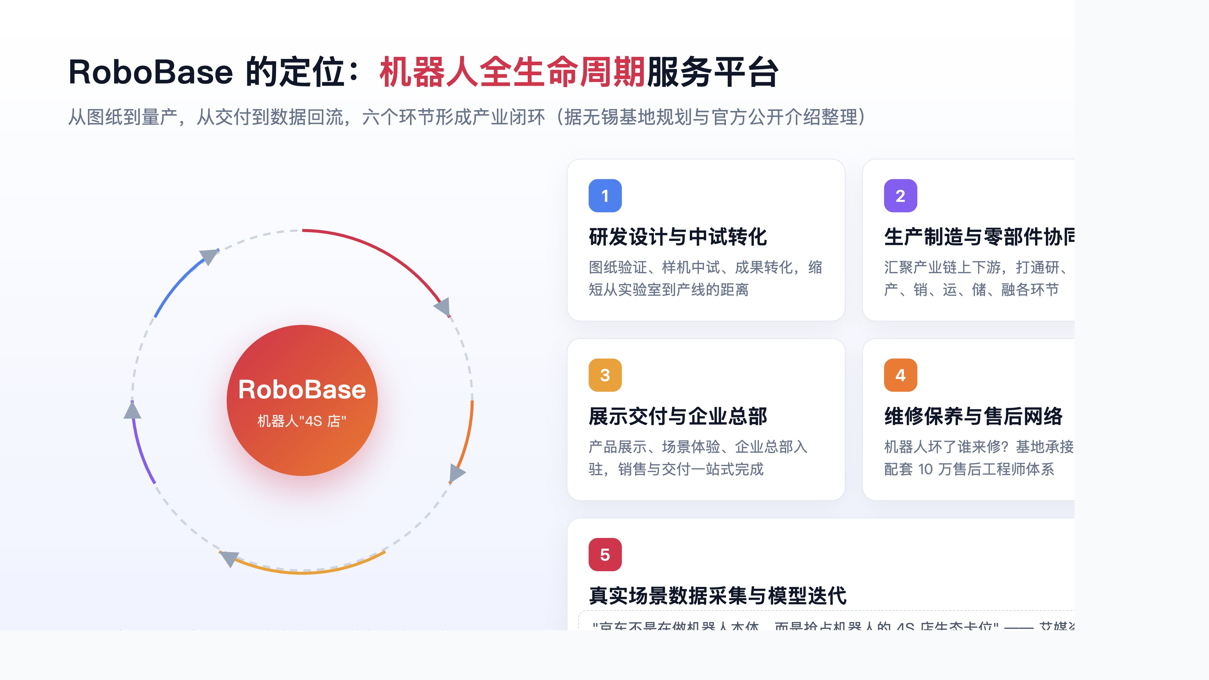 RoboBase 机器人全生命周期服务闭环示意图:研发设计、生产制造、展示交付、维修保养与数据采集形成产业闭环