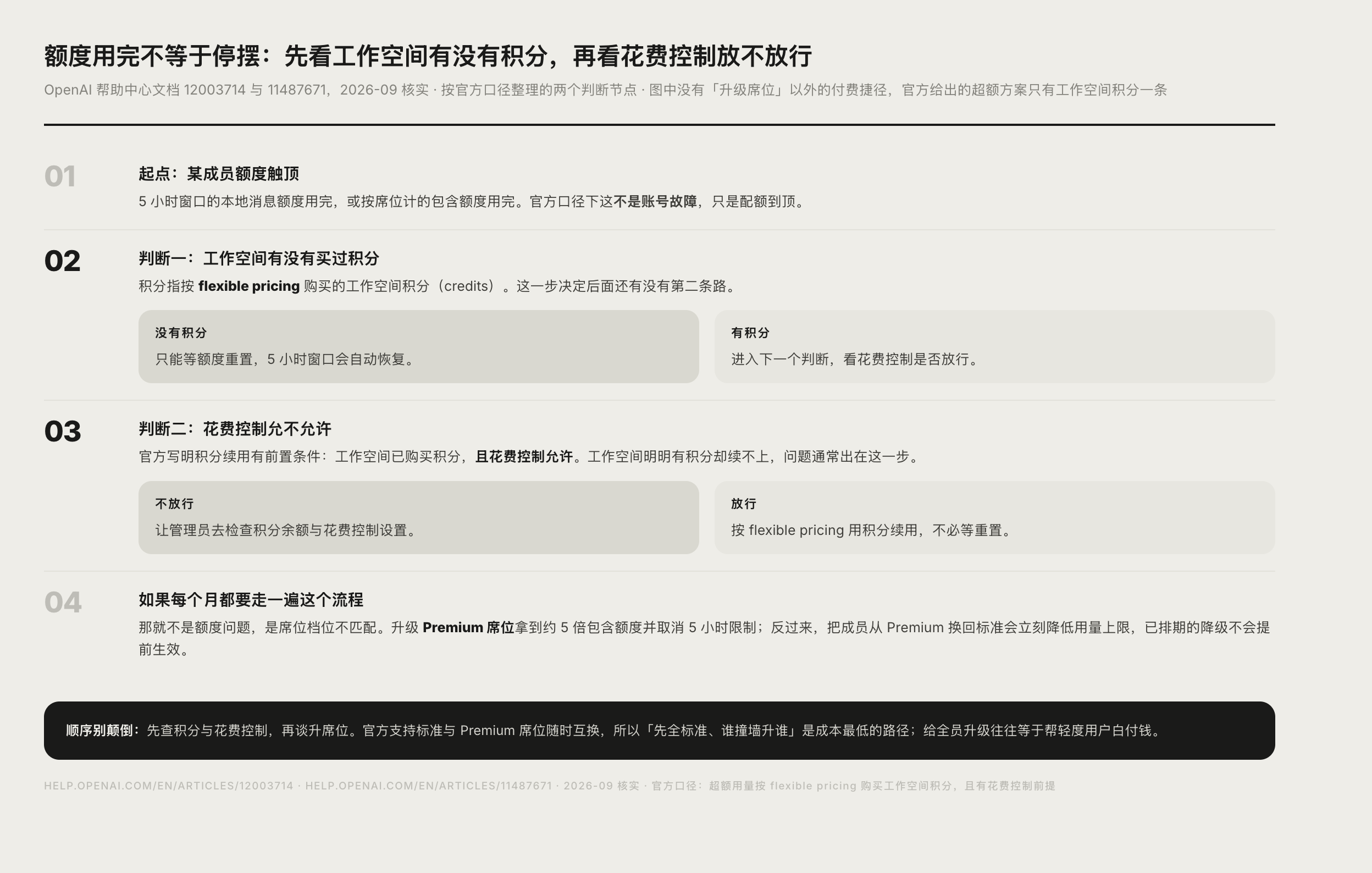 ChatGPT Business 席位额度耗尽后的处理决策图