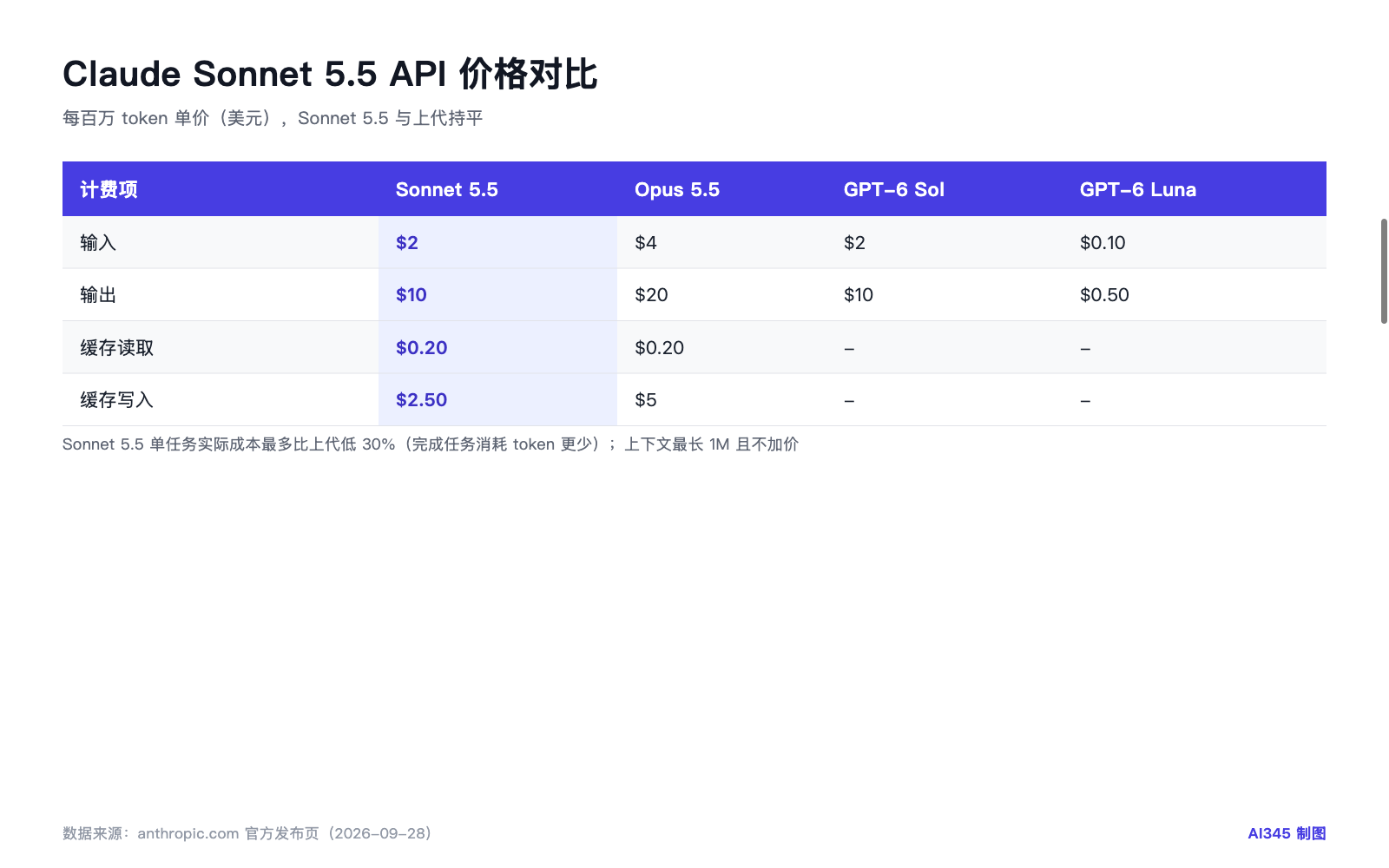 Claude Sonnet 5.5 每百万 token 价格对比表