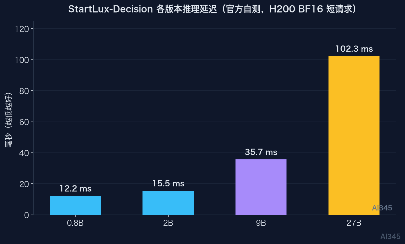 StartLux-Decision 五档版本推理延迟对比数据图
