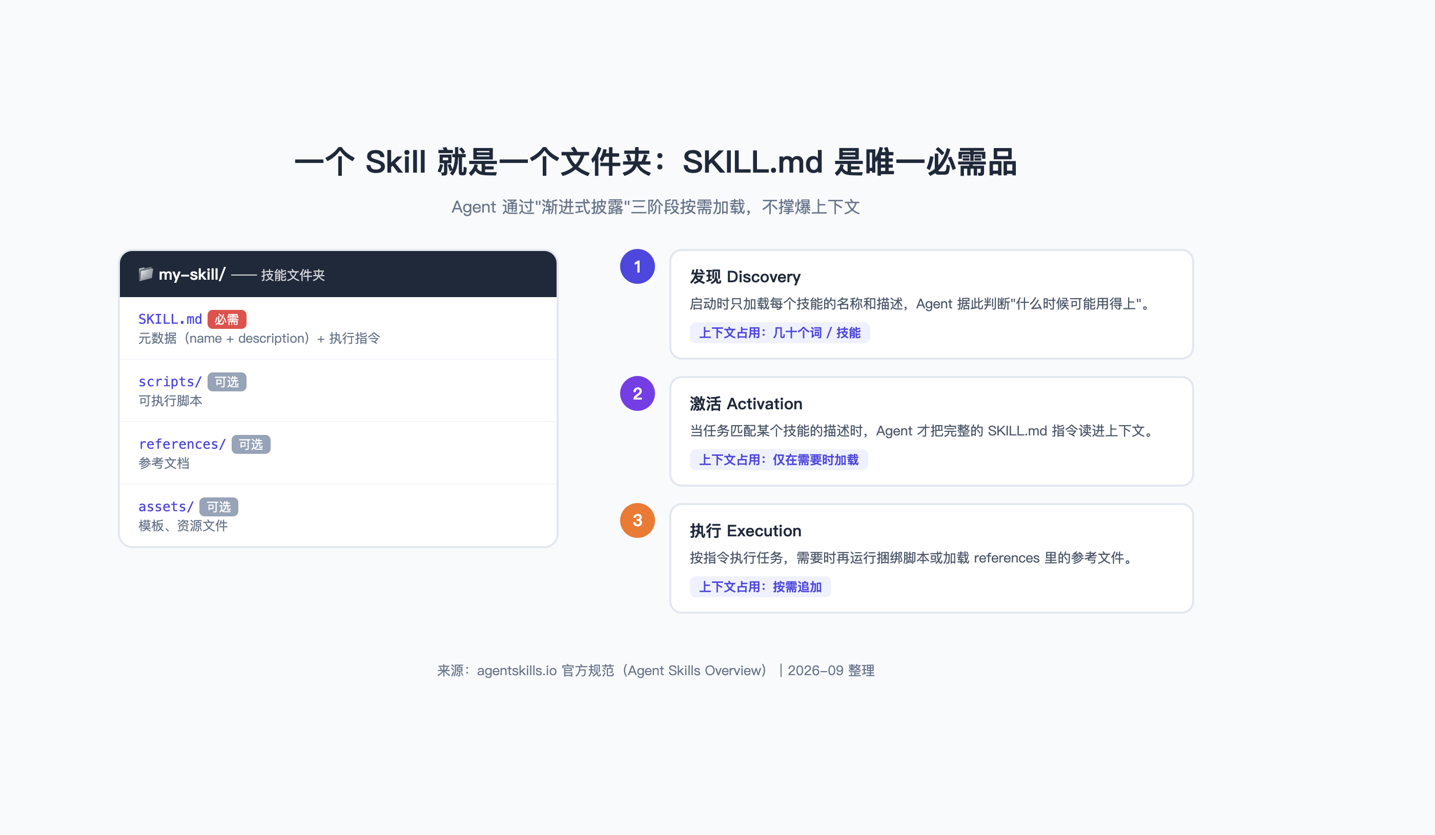 SKILL.md 文件夹结构与渐进式披露三阶段示意图