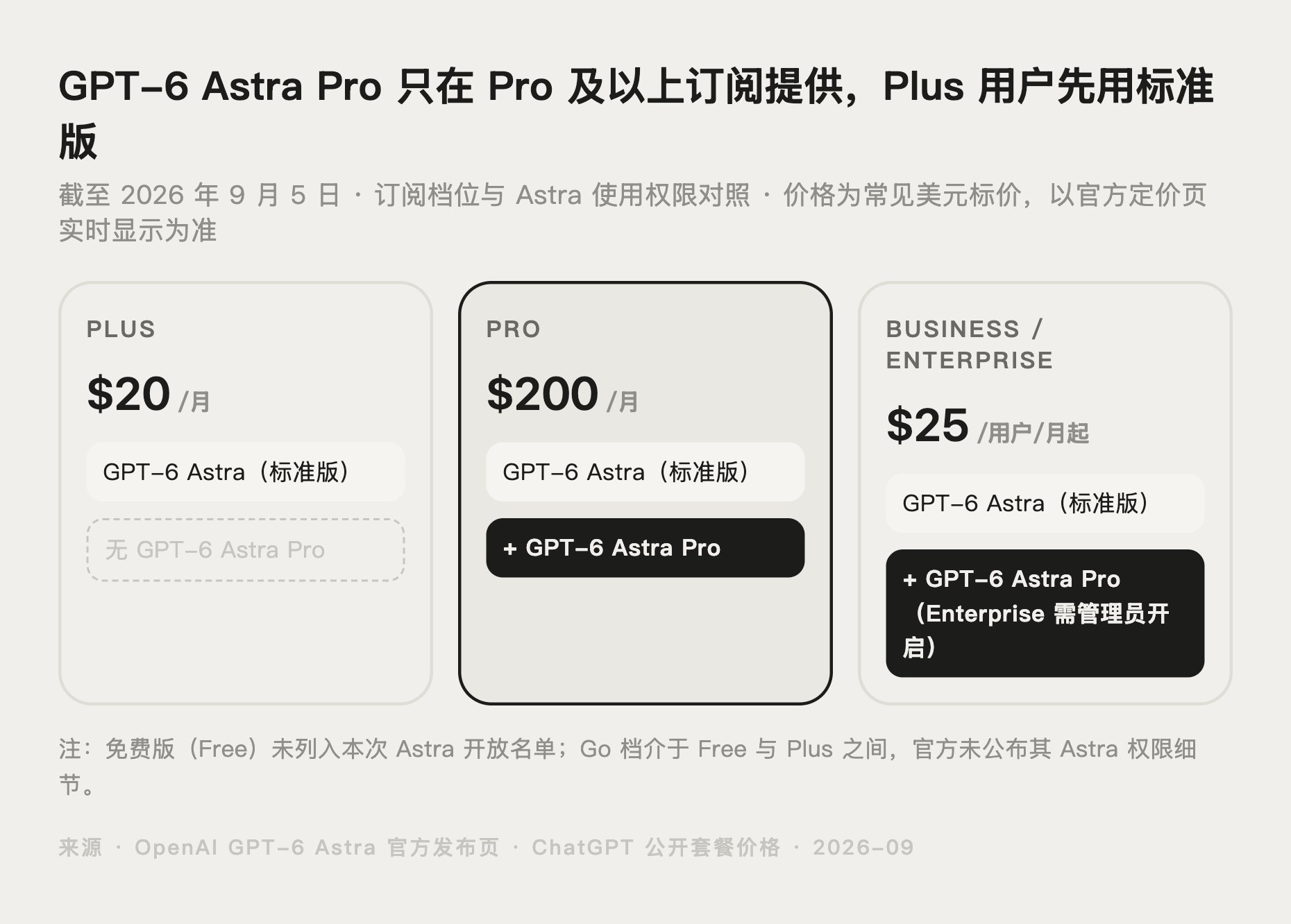 ChatGPT 各订阅档位能否使用 GPT-6 Astra Pro 的对照图