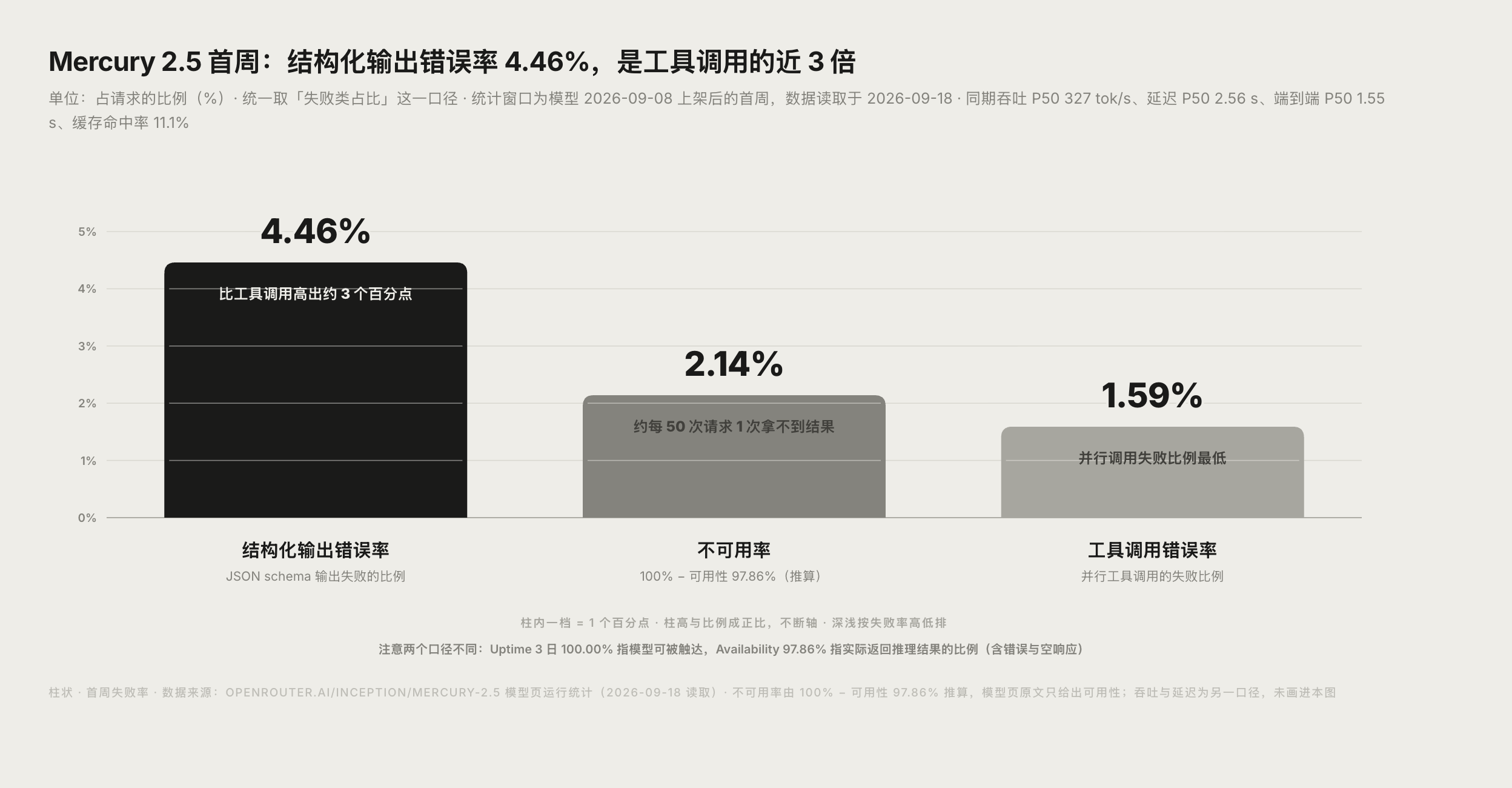 Mercury 2.5 上线首周吞吐、延迟与错误率统计图
