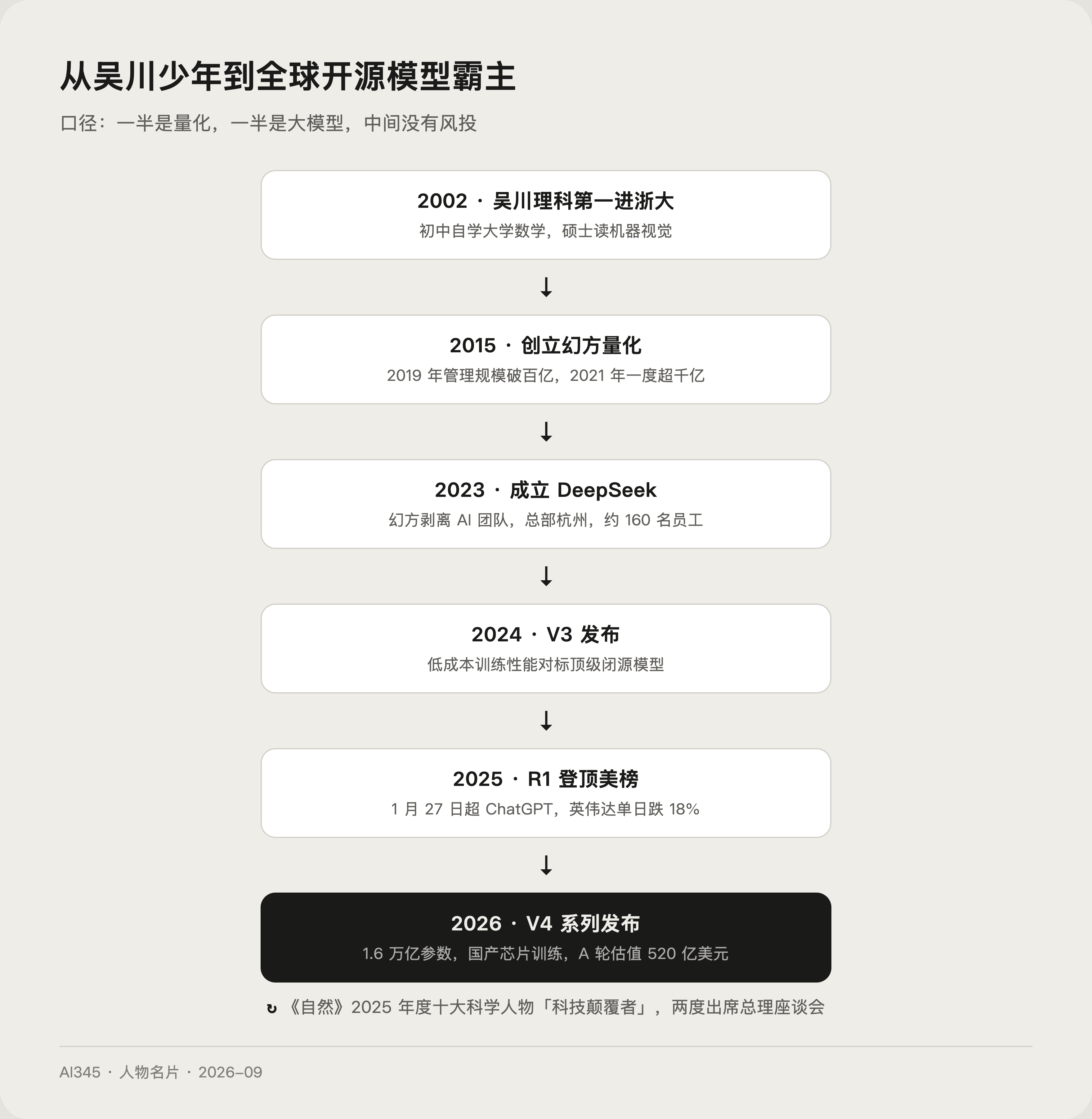 梁文锋与 DeepSeek 关键节点时间线,从吴川少年到全球开源模型霸主