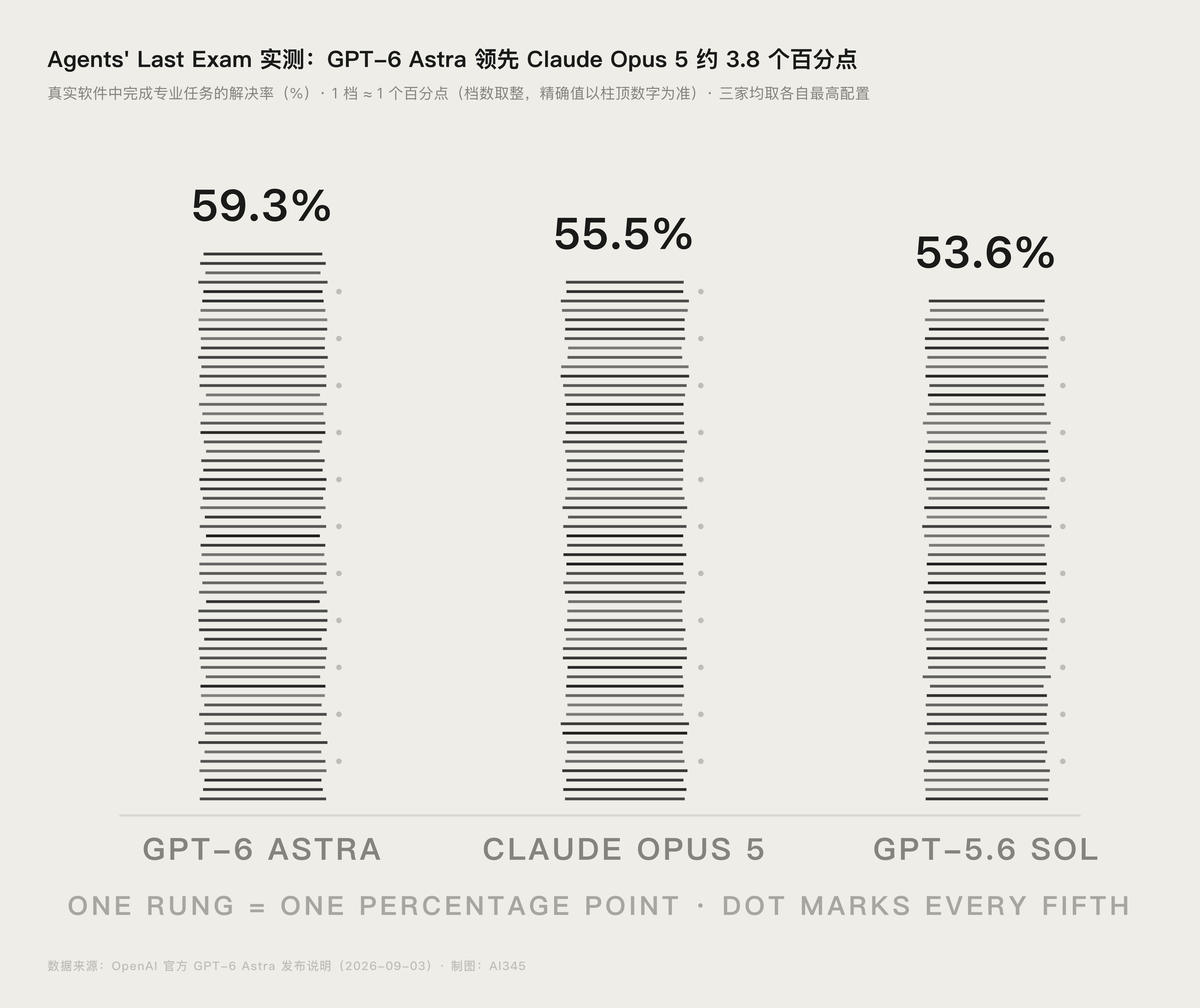 Agents' Last Exam 得分对比图：GPT-6 Astra 59.3%、Claude Opus 5 55.5%、GPT-5.6 Sol 53.6%