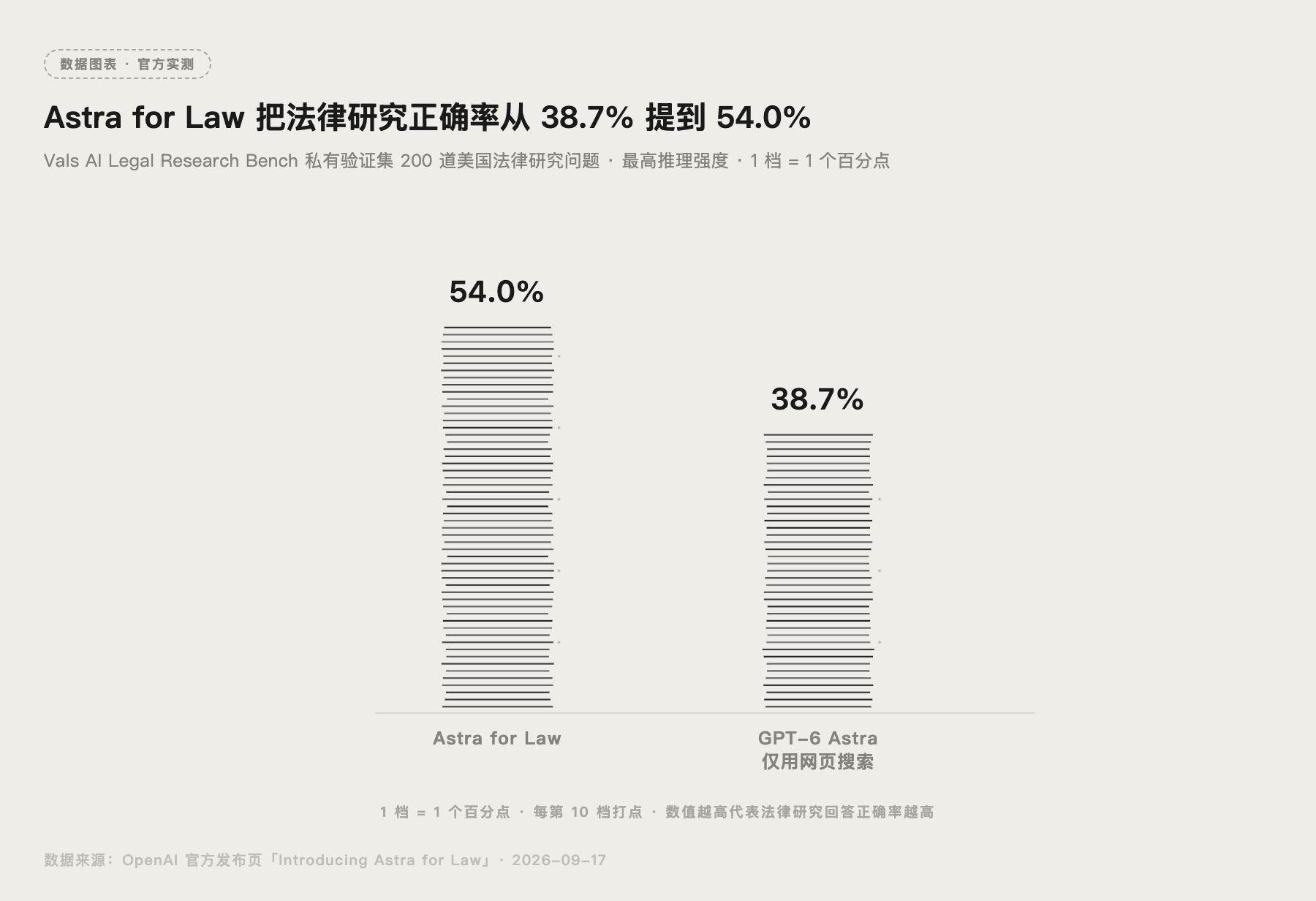 Astra for Law 与 GPT-6 Astra 网页搜索在法律研究正确率上的对比图
