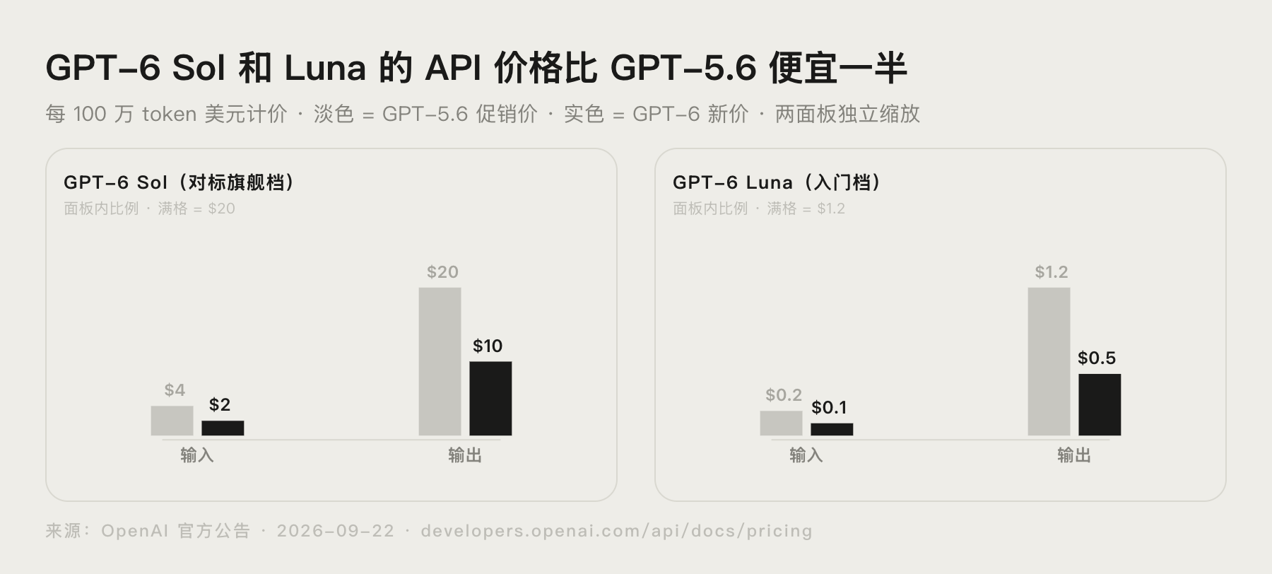 GPT-6 Luna 与 GPT-5.6 Luna 及竞品在官方基准上的得分成本对比图