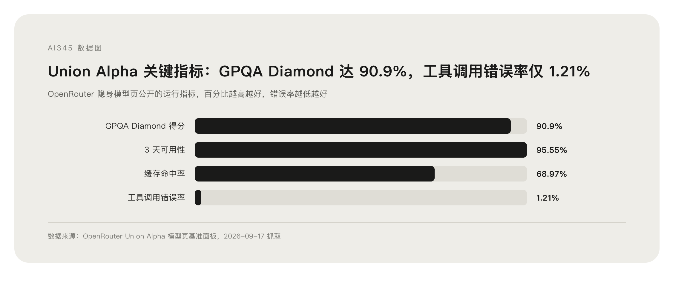 Union Alpha 关键性能数据图表:GPQA 90.9%、工具调用错误率 1.21%、缓存命中率 68.97%