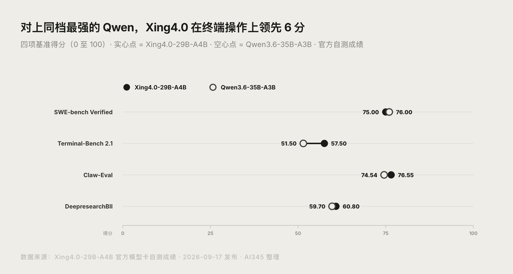 Xing4.0-29B-A4B 与 Qwen3.6-35B-A3B 在四项 Agent 与编码基准上的得分对比图