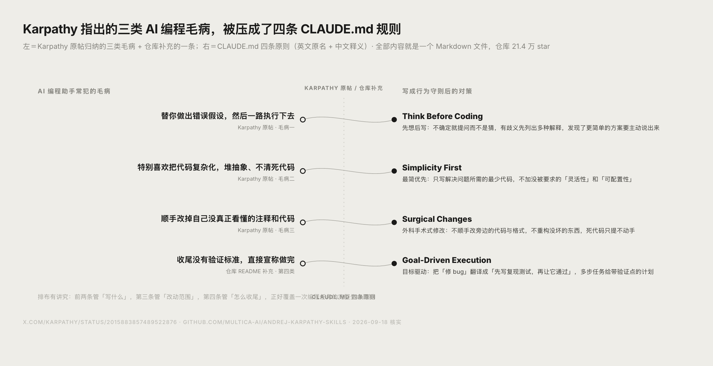 Karpathy 原帖三条 LLM 编程问题与四条对策的映射图