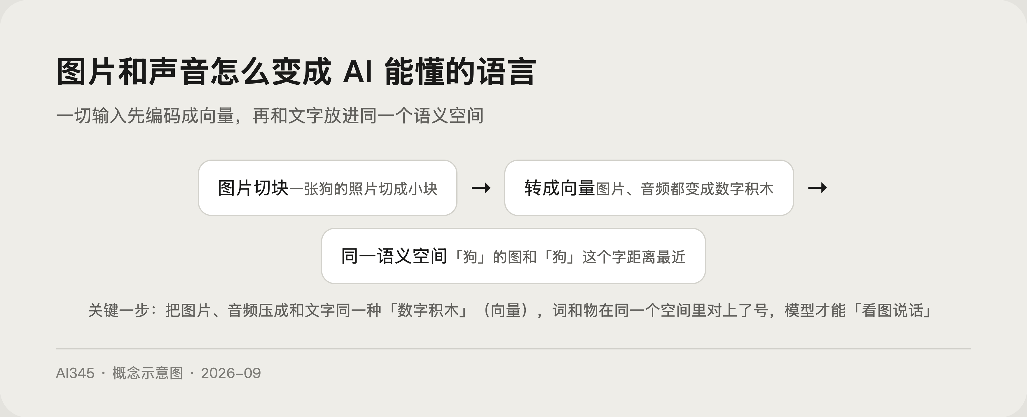 GPT-3 1750 亿参数规模示意图