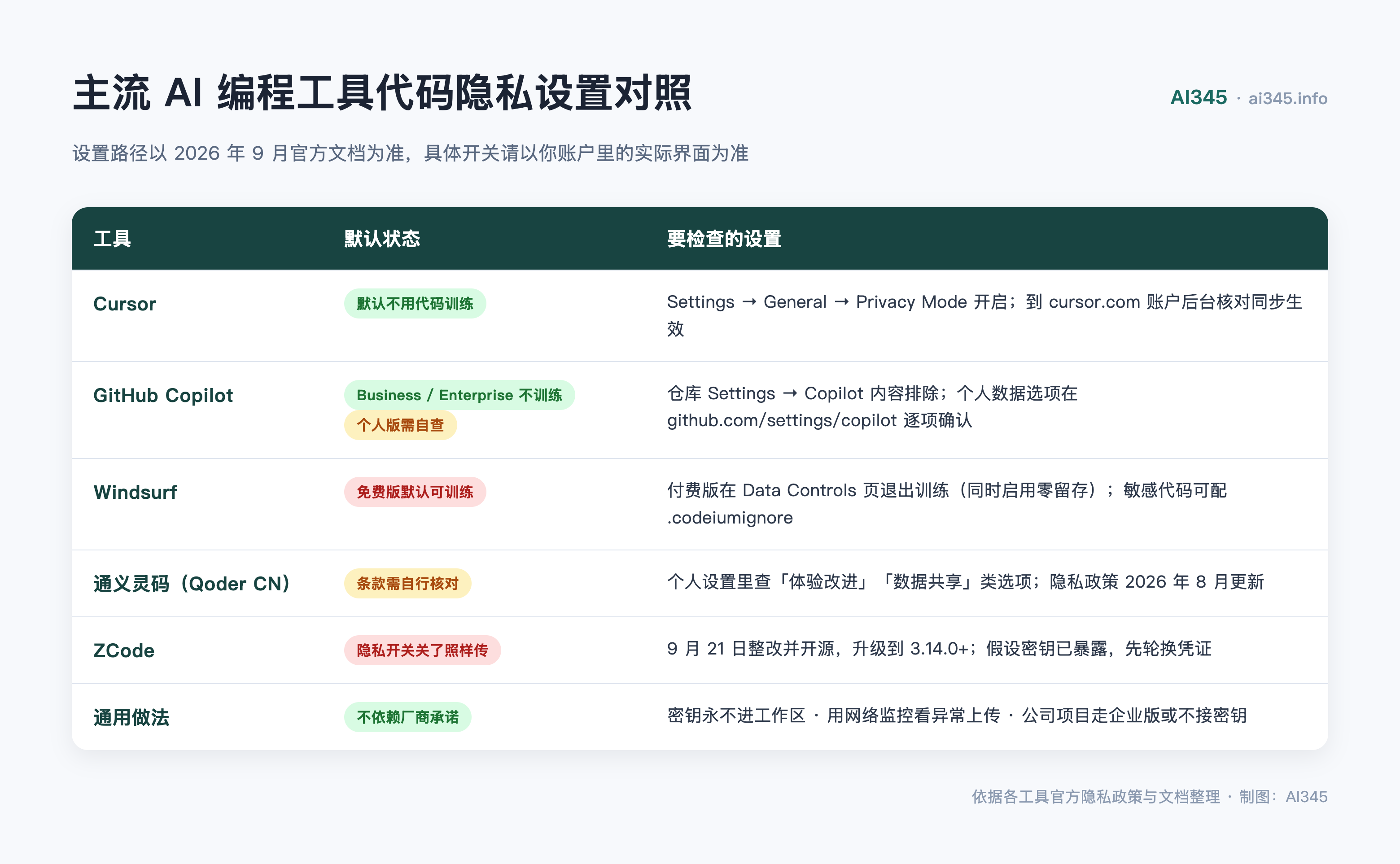 AI 编程工具会不会偷传代码?6 款工具自查清单(2026)封面图