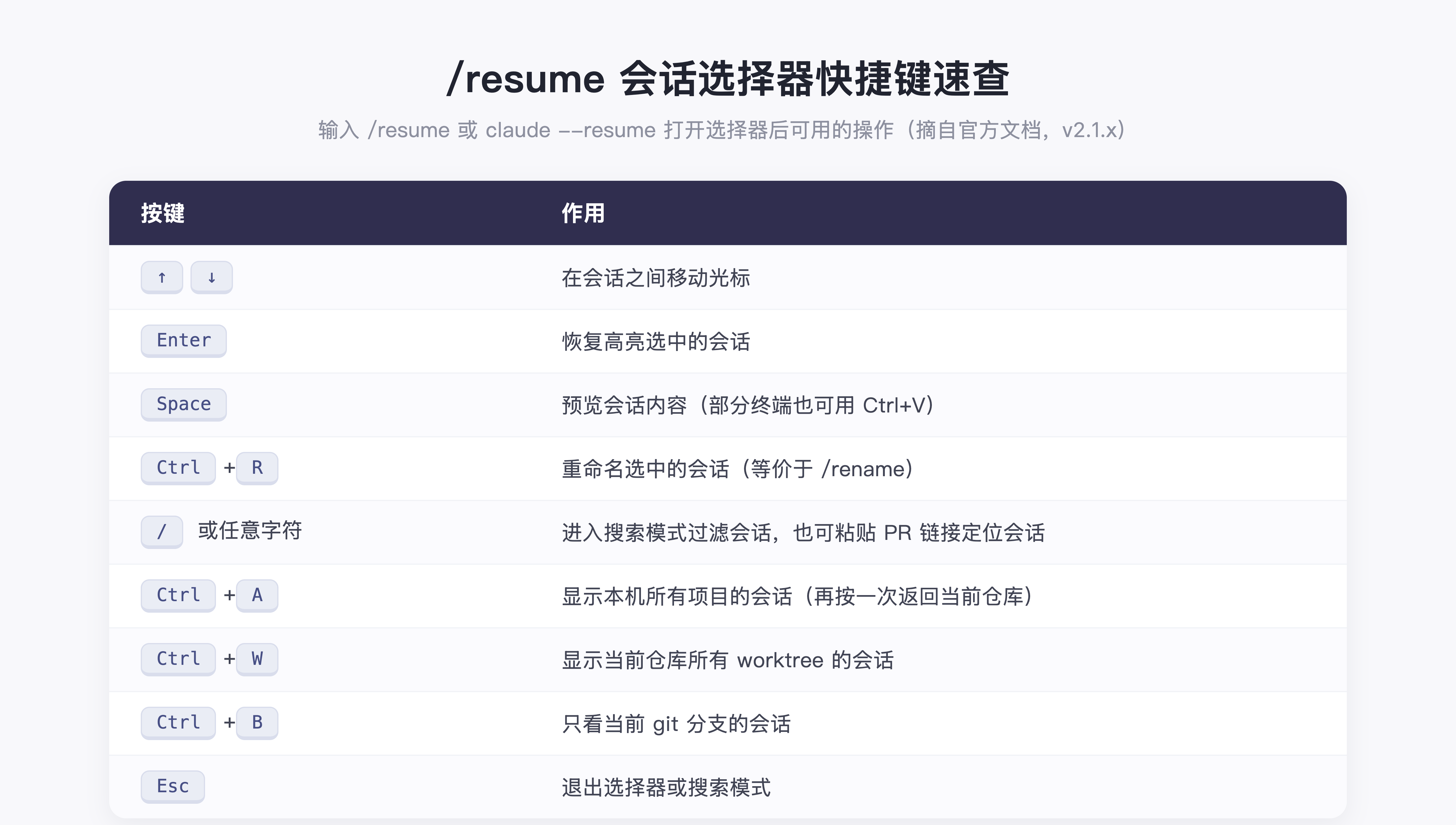 Claude Code /resume 会话选择器快捷键速查表