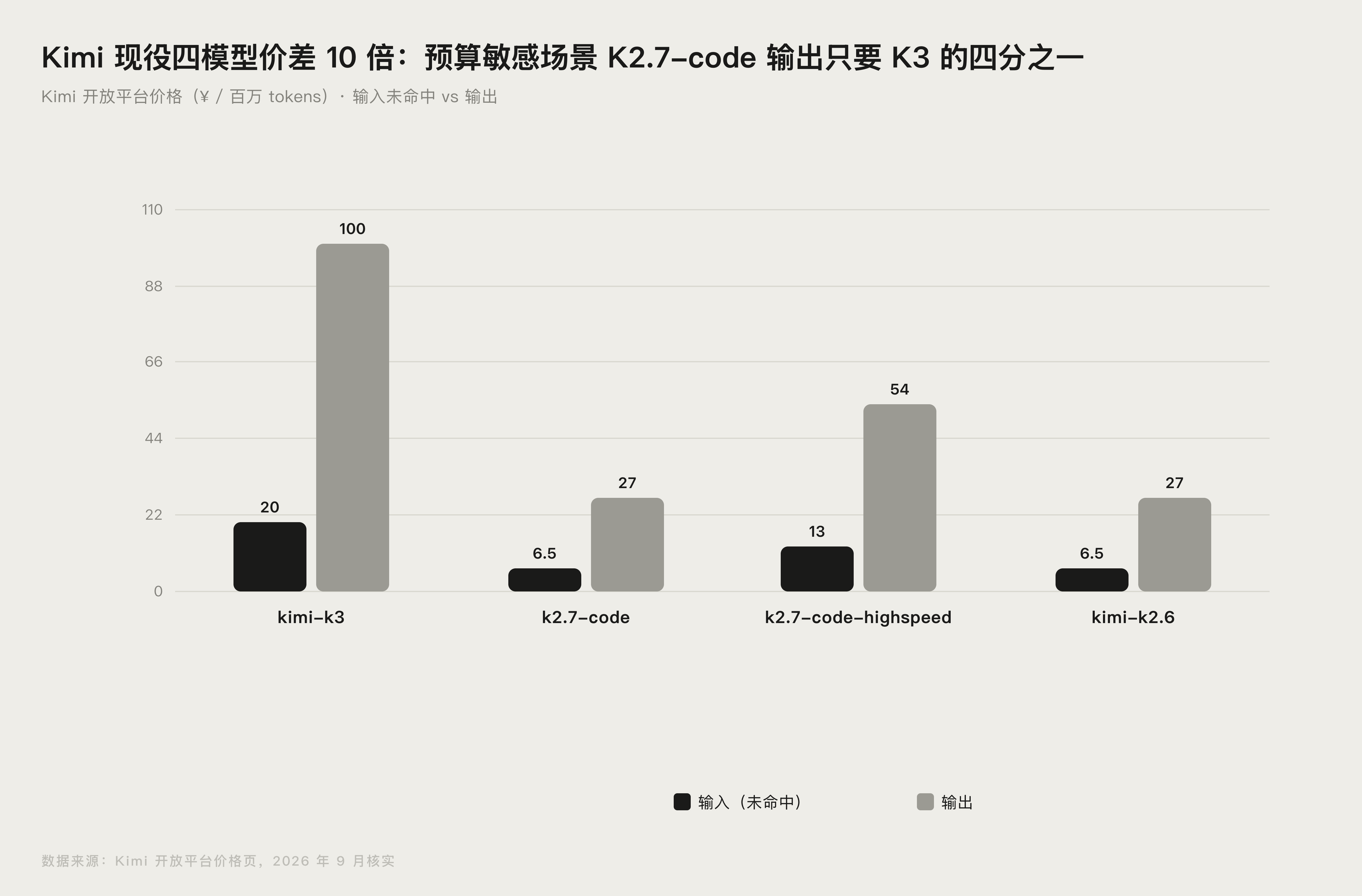 Kimi 现役模型 API 价格对比图