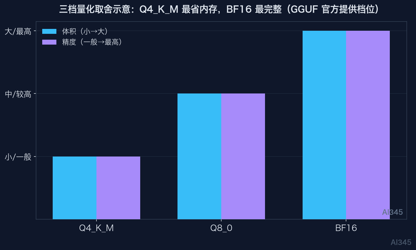 Q4_K_M、Q8_0、BF16 三档量化体积与精度示意数据图