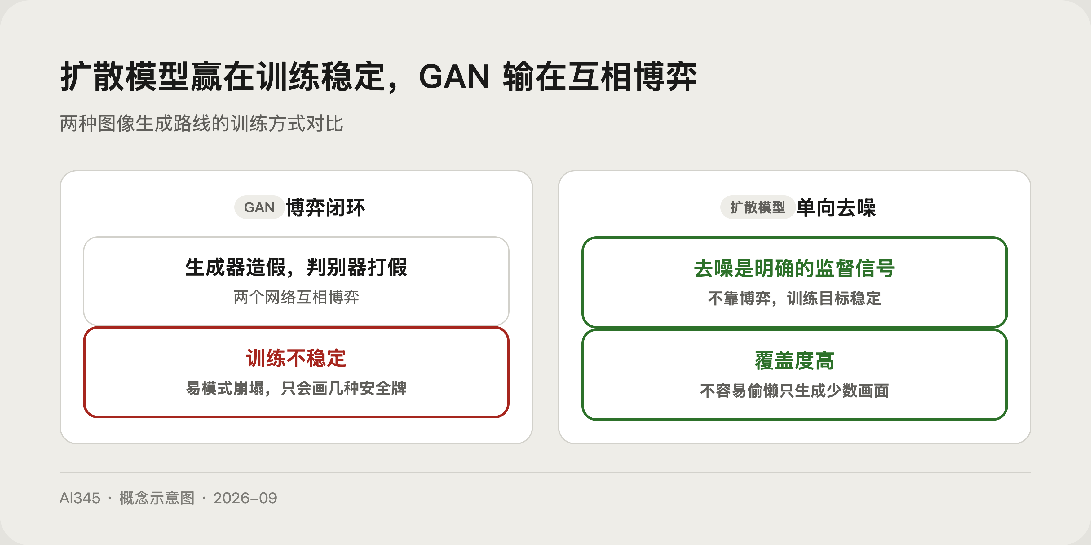 扩散模型与 GAN 训练方式对比示意图