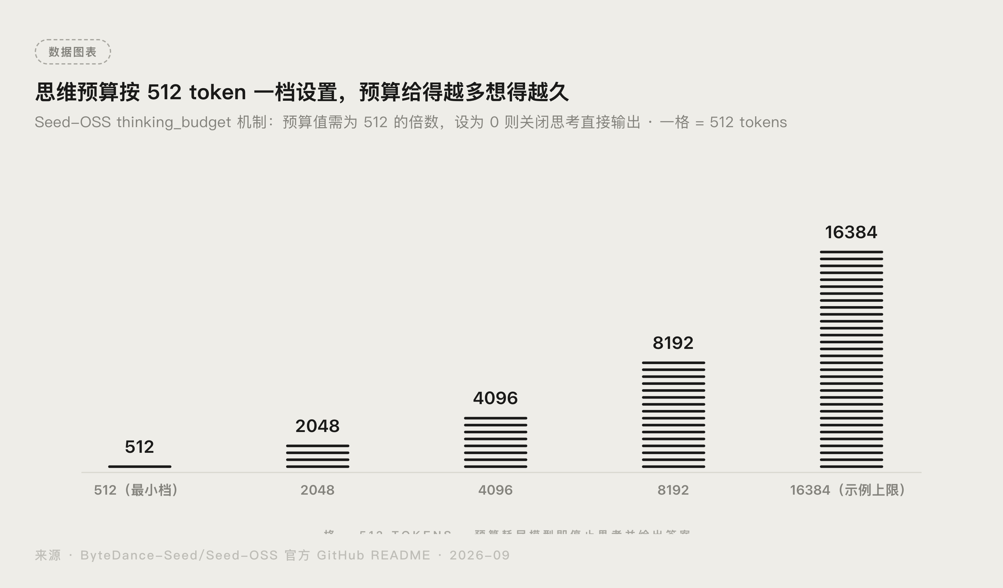 字节思维预算是什么?给 AI 思考设上限的开源机制封面图