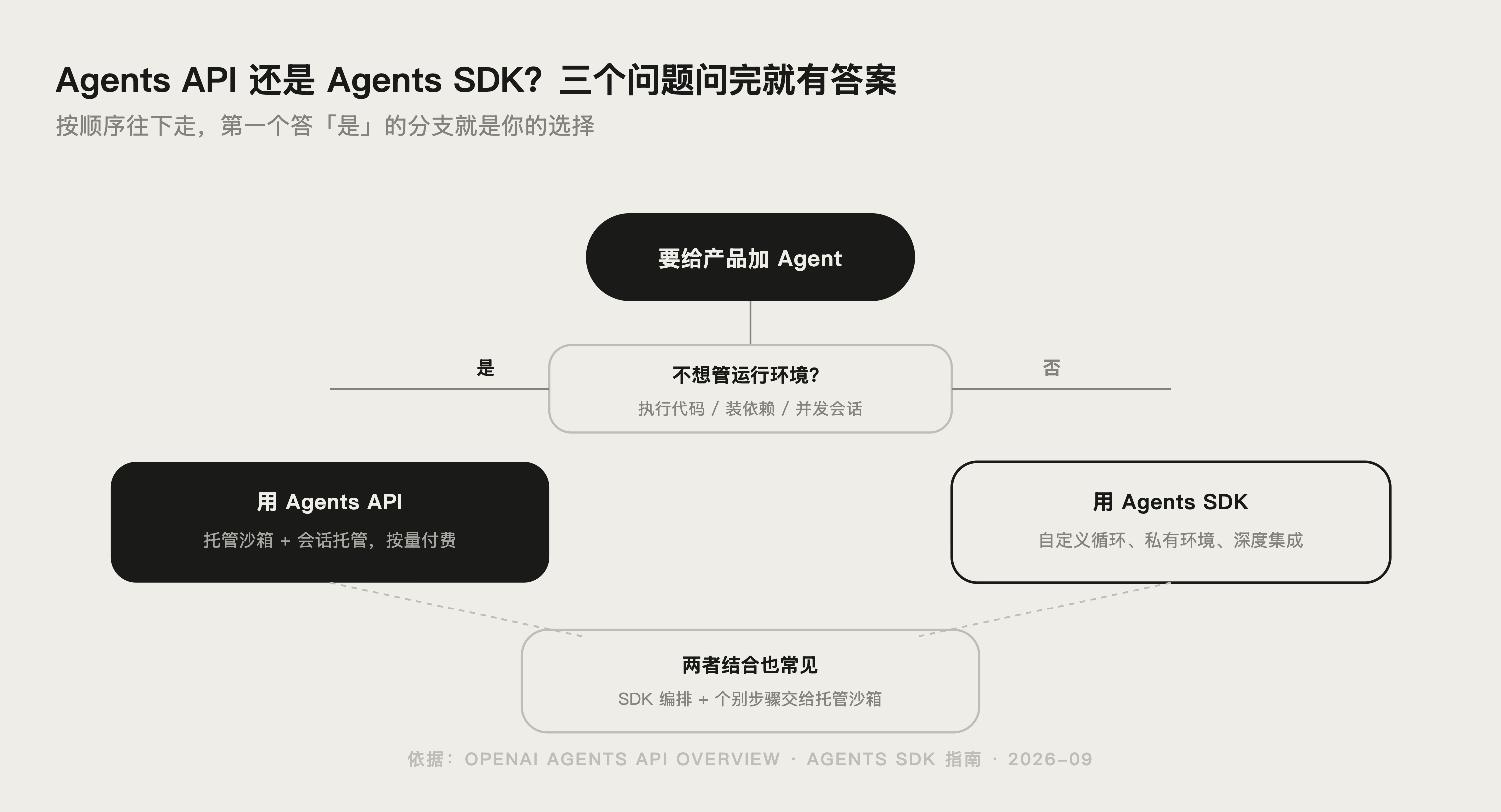 Agents API 与 Agents SDK 选型决策图