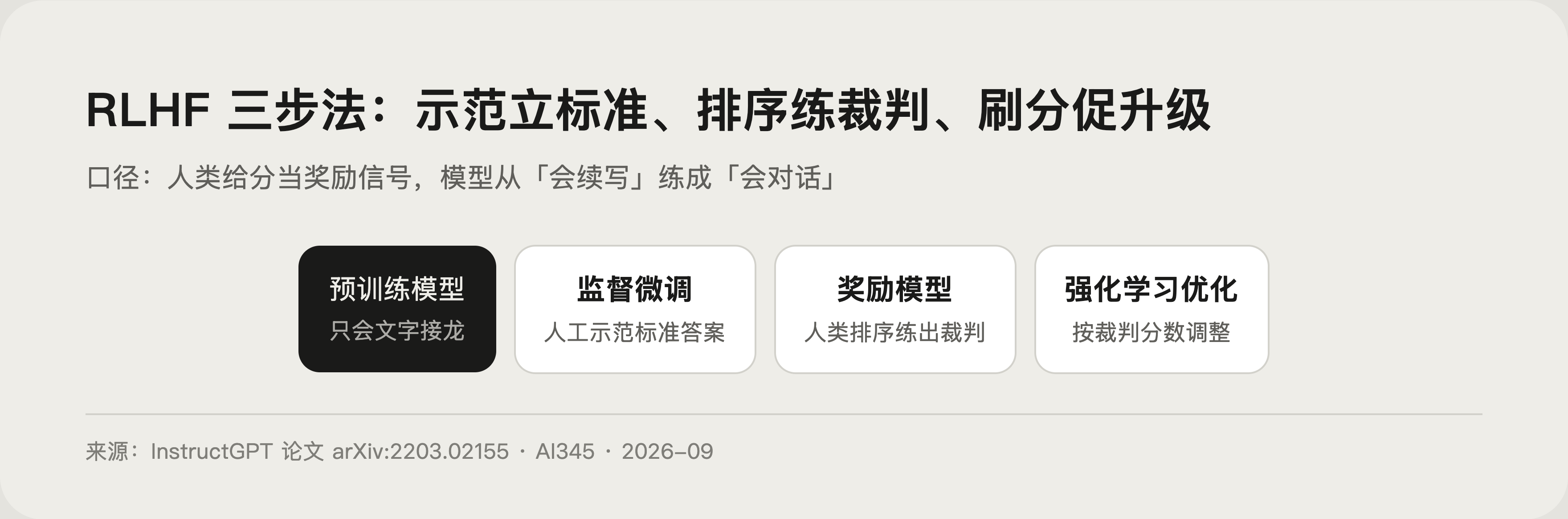 RLHF 是什么？AI 不说脏话还会认错，三步训练法讲透封面图