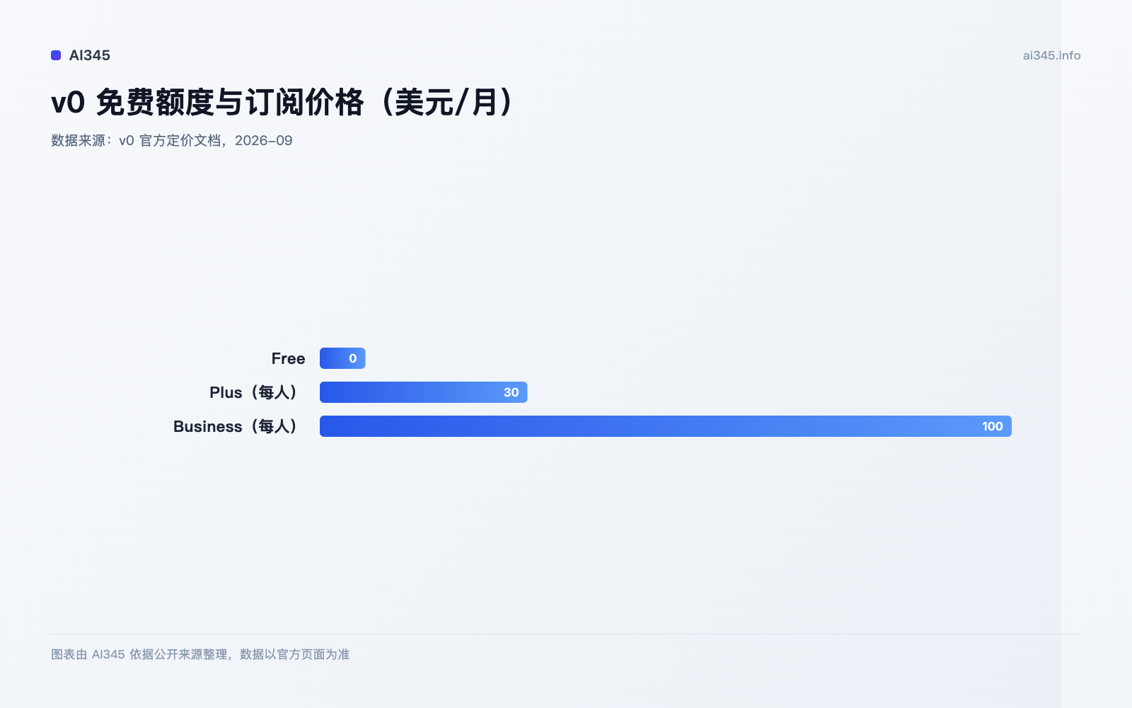 v0 各档免费额度与订阅价格对比图