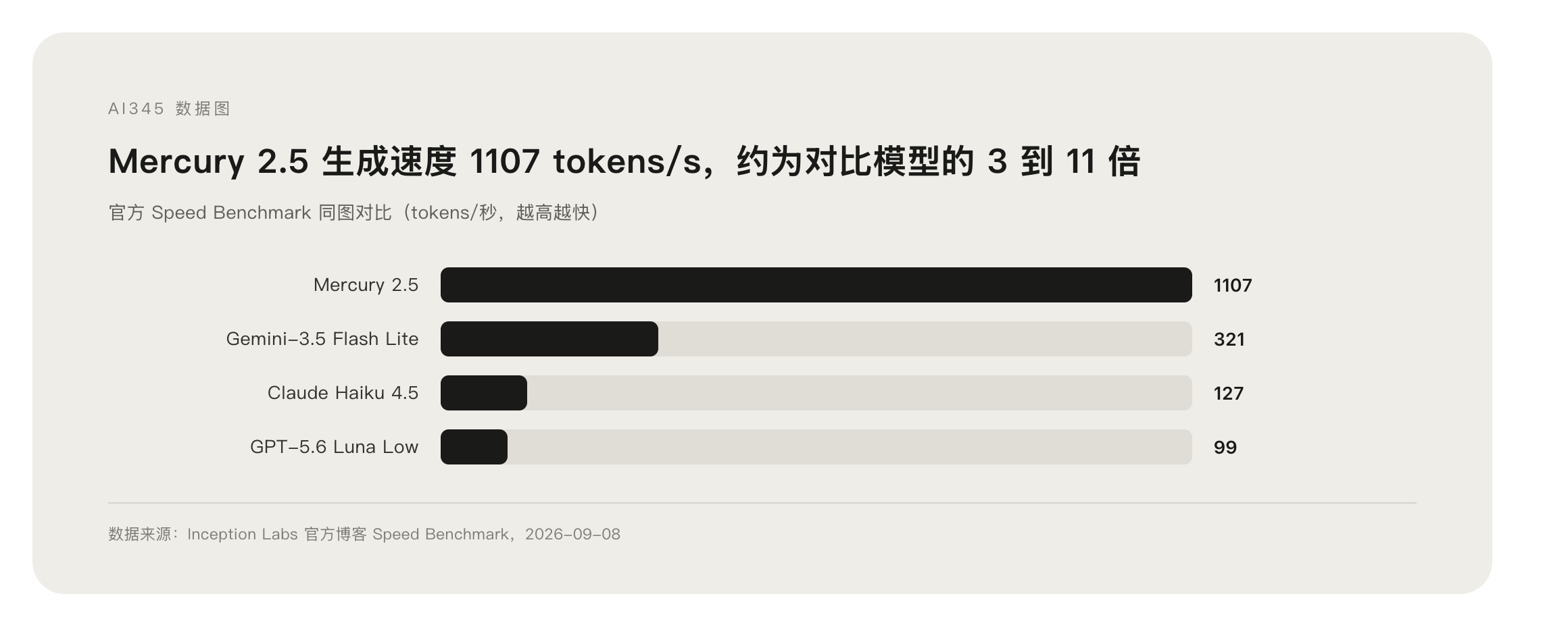 Mercury 2.5 与竞品速度对比数据图表:1107 tokens/s 领先同级模型