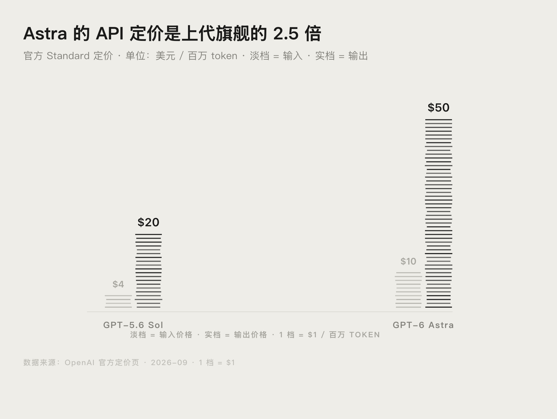 GPT-6 Astra 与 GPT-5.6 Sol API 定价对比图